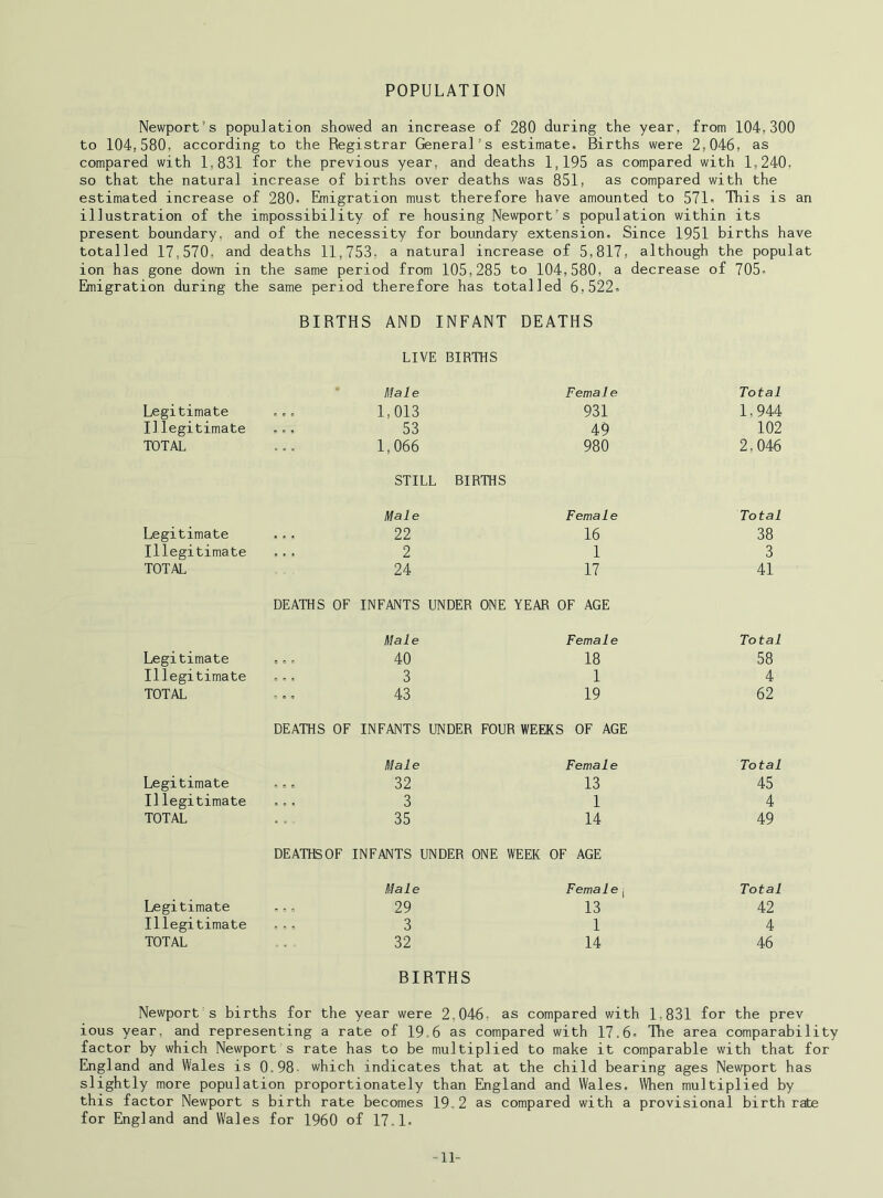 POPULATION Newport’s population showed an increase of 280 during the year, from 104,300 to 104,580. according to the Registrar General’s estimate. Births were 2,046, as compared with 1,831 for the previous year, and deaths 1,195 as compared with 1,240. so that the natural increase of births over deaths was 851, as compared with the estimated increase of 280. Emigration must therefore have amounted to 571. This is an illustration of the impossibility of re housing Newport’s population within its present boundary, and of the necessity for boundary extension. Since 1951 births have totalled 17,570, and deaths 11,753. a natural increase of 5,817, although the populat ion has gone down in the same period from 105,285 to 104,580, a decrease of 705. Emigration during the same period therefore has totalled 6,522. BIRTHS AND INFANT DEATHS LIVE BIRTHS * Male Female Total Legitimate e e c 1,013 931 1,944 11 legitimate 53 49 102 TOTAL 1,066 980 2,046 STILL BIRTHS Male Female Total Legitimate • • ? 22 16 38 Illegitimate A • - 2 1 3 TOTAL 24 17 41 DEATHS OF INFANTS UNDER ONE YEAR OF AGE Male Female Total Legitimate s o r 40 18 58 Illegitimate 0 - . 3 1 4 TOTAL 43 19 62 DEATHS OF INFANTS UNDER FOUR WEEKS OF AGE Male Female Total Legitimate n c e 32 13 45 Illegitimate • 9 • 3 1 4 TOTAL 35 14 49 DEATHS OF INFANTS UNDER ONE WEEK OF AGE Male Female; Total Legitimate - ? 0 29 13 42 Illegitimate r r , 3 1 4 TOTAL 32 14 46 BIRTHS Newport s births for the year were 2,046- as compared with 1,831 for the prev ious year, and representing a rate of 19.6 as compared with 17.6. The area comparability factor by which Newport s rate has to be multiplied to make it comparable with that for England and Wales is 0.98- which indicates that at the child bearing ages Newport has slightly more population proportionately than England and Wales. When multiplied by this factor Newport s birth rate becomes 19.2 as compared with a provisional birthrate for England and Vv'ales for I960 of 17.1. -II-