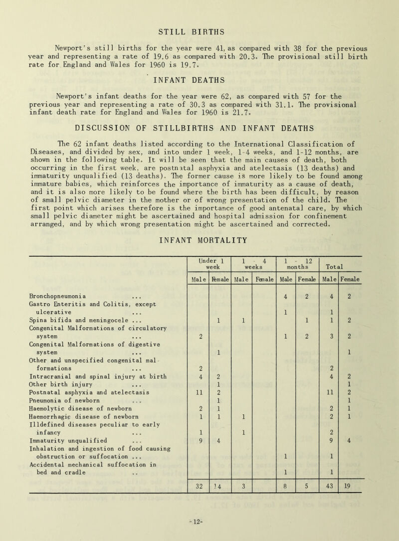 STILL BIRTHS Newport’s still births for the year were 41, as compared with 38 for the previous year and representing a rate of 19.6 as compared with 20.3. Ihe provisional still birth rate for England and Wales for I960 is 19.7. INFANT DEATHS Newport’s infant deaths for the year were 62, as compared with 57 for the previous year and representing a rate of 30.3 as compared with 31.1. The provisional infant death rate for England and Wales for I960 is 21.7. DISCUSSION OF STILLBIRTHS AND INFANT DEATHS The 62 infant deaths listed according to the International Classification of Diseases, and divided by sex, and into under 1 week, 1~4 weeks, and 1-12 months, are shown in the following table. It will be seen that the main causes of death, both occurring in the first week, are postnatal asphyxia and atelectasis (13 deaths) and immaturity unqualified (13 deaths). The former cause is more likely to be found among immature babies, which reinforces the importance of immaturity as a cause of death, and it is also more likely to be found where the birth has been difficult, by reason of small pelvic diameter in the mother or of wrong presentation of the child. The first point which arises therefore is the importance of good antenatal care, by which small pelvic diameter might be ascertained and hospital admission for confinement arranged, and by which wrong presentation might be ascertained and corrected. INFANT MORTALITY Under 1 1 ■ 4 1 12 w eek we eks months Total Male female Male Female Male Female Male Female Bronchopneumonia ... 4 2 4 2 Gastro Enteritis and Colitis, except ulcerative 1 1 Spina bifida and meningocele ... 1 1 1 1 2 Congenital Malformations of circulatory system 2 1 2 3 2 Congenital Malformations of digestive system 1 1 Other and unspecified congenital mal formations 2 2 Intracranial and spinal injury at birth 4 2 4 2 Other birth injury ... 1 1 Postnatal asphyxia and atelectasis 11 2 11 2 Pneumonia of newborn ... 1 1 Haemolytic disease of newborn 2 1 2 1 Haemorrhagip disease of newborn 1 1 1 2 1 Illdefined diseases peculiar to early infancy 1 1 2 Immaturity unqualified ... 9 4 9 4 Inhalation and ingestion of food causing obstruction or suffocation ... 1 1 Accidental mechanical suffocation in bed and cradle 1 1 32 14 3 8 5 43 19 - 12-