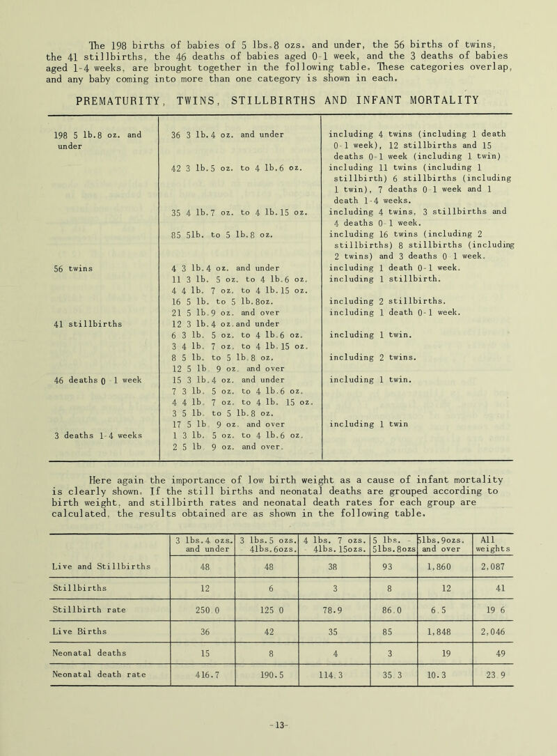 Tlie 198 births of babies of 5 lbs,8 ozs, and under, the 56 births of twins, the 41 stillbirths, the 46 deaths of babies aged 0-1 week, and the 3 deaths of babies aged 1-4 weeks, are brought together in the following table. These categories overlap, and any baby coming into more than one category is shown in each, PREMATURITY, TWINS, STILLBIRTHS AND INFANT MORTALITY 198 5 lb. 8 oz. and 36 3 lb. 4 oz. and under un der 42 3 lb. 5 oz. to 4 lb. 6 oz. 35 4 lb. 7 oz. to 4 lb.15 oz. 85 51b. to 5 lb.8 oz. 56 twins 4 3 lb,4 OZ. and under 11 3 lb. 5 oz . to 4 lb. 6 oz. 4 4 lb. 7 oz. to 4 lb.15 oz. 16 5 lb. to 5 lb. 8oz. 21 5 lb. 9 oz. and over 41 stillb ir ths 12 3 lb. 4 oz, and under 6 3 lb. 5 oz. to 4 lb,6 oz. 3 4 lb. 7 oz. to 4 lb.15 oz. 8 5 lb. to 5 lb 8 OZ. 12 5 lb 9 oz an d over 46 deaths 0 1 week 15 3 lb. 4 oz. and under 7 3 lb. 5 oz. to 4 lb, 6 oz. 4 4 lb, 7 oz. to 4 lb. 15 oz. 3 5 lb. to 5 lb. 8 OZ, 17 5 lb 9 oz , an d over 3 deaths 1- 4 weeks 1 3 lb. 5 oz. to 4 lb.6 oz. 2 5 lb 9 oz. anc over. including 4 twins (including 1 death 0-1 week), 12 stillbirths and 15 deaths 0-1 week (including 1 twin) including 11 twins (including 1 stillbirth) 6 stillbirths (including 1 twin), 7 deaths 01 week and 1 death 1-4 weeks. including 4 twins, 3 stillbirths and 4 deaths 0 1 week, including 16 twins (including 2 stillbirths) 8 stillbirths (including 2 twins) and 3 deaths 0 1 week, including 1 death 0-1 week, including 1 stillbirth. including 2 stillbirths, including 1 death 0-1 week. including 1 twin. including 2 twins. including 1 twin. including 1 twin Here again the importance of low birth weight as a cause of infant mortality is clearly shown. If the still births and neonatal deaths are grouped according to birth weight, and stillbirth rates and neonatal death rates for each group are calculated, the results obtained are as shown in the following table. 3 lbs. 4 ozs.. and under 3 lbs. 5 ozs. 4lbs.6ozs, 4 lbs. 7 ozs. 4lbs.15ozs. 5 lbs. 5lbs.8ozs 5lbs.9ozs. and over AU weight s Live and Stillbirths 48 48 38 93 1,860 2,087 StilIbirths 12 6 3 8 12 41 Stillbirth rate 250 0 125 0 78.9 86.0 6.5 19 6 Live Births 36 42 35 85 1,848 2,046 Neonatal deaths 15 8 4 3 19 49 Neonatal death rate 416.7 190.5 114. 3 35. 3 10. 3 23 9 -13-