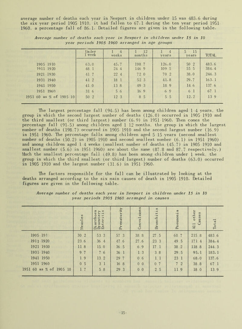 the six year period 1905 1910, it had fallen to 67=1 during the ten year period 1951 1960. a percentage fall of 86«1 Detailed figures are given in the following table. Average number of deaths each year in Newport in children under 15 in 10 year periods 1905 1960 arranged in age groups Under 1 week 1 4 weeks 1 12 months 1 4 years 5 15 years TOTAL 1905 1910 63.0 45.7 198 7 126.0 50 2 483.6 1911 1920 48 1 24 4 146 9 109 5 55 5 384.4 1921 1930 41 7 22 4 72 0 70 2 38.0 244.3 1931 1940 41 2 18 1 52 3 41.8 29.7 163. 1 1941 1950 41 0 13 8 49 3 18 9 14 6 137 6 1951 1960 31 6 5 6 16 9 6 9 6 1 67 1 1951 60 as % of 1905-10 50 2 12 3 8 5 5 5 12.2 13 9 The largest percentage fall (94=5) has been among children aged 1 4 years, the group in which the second largest number of deaths (126.0) occurred in 1905 1910 and the third smallest (or third largest) number (6,9) in 1951 1960, Then comes the percentage fall (91,5) among children aged 1 12 months, the group in which the largest number of deaths (198 7) occurred in 1905 1910 and the second largest number (16.9) in 1951 1960, The percentage falls among children aged 5 15 years (second smallest number of deaths (50.2) in 1905 1910 and second smallest number (6.1) in 1951 1960) and among children aged 1 4 weeks (smallest number of deaths (45.7) in 1905 1910 and smallest number (5,6) in 1951 19601 are about the same (,87 8 and 87.7 respectively.) Much the smallest percentage fall (49.8) has been among children under 1 week, the group in which the third smallest (or third largest) number of deaths (63,0) occurred in 1905 1910 and the largest number (31 6) in 1951 1960, The factors responsible for the fall can be illustrated by looking at the deaths arranged according to the six main causes of death in 1905 1910, Detailed figures are given in the following table. j4vera^e number of deaths each year in Newport in children under 15 in 10 year periods 1905 1960 arranged in causes Measles Diarrhoea Dysentery Enteritis Prematurity Convulsions Bronchitis Pneumonia All other Causes Total 1905 191 30 2 53 3 57 3 38 8 27 5 60 7 215 8 483 6 1911 1920 23 6 36 4 47 6 27.6 23 3 49 5 171 4 384.4 1921 1930 11 8 15 0 36 5 6 9 17 1 38 2 118 8 244 3 1931 1940 9 7 7 6 36 1 1 3 3 8 29,5 95.1 183.1 1941 1950 1 9 13 2 29 7 0 6 1 1 23 1 68.0 137.6 1951 1960 0 5 3 1 16 8 0 0 0 7 7 2 38 8 67 1 1951 60 as % of 1905 10 1 7 5 8 29 3 0 0 2 5 11 9 18 0 13 9 15-