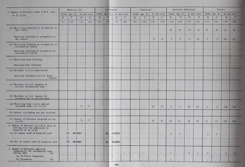 at 31 12 60. Mentally 111 Psybhopath Subnormal Severely Subnormal Totals 1 Under Age 16 16 and over Under Age |16 16 and over Under Age 16 16 and over Under Age 16 16 and over Under Age 16 16 and over _j M F M F M F M F M F M F M F M F M F M F 1 (1) (2) (3) (4) (5) (6 (7) (8) (9) (10) (11) (12) (13) (14) (15) (16) (17) (18) (19) (20) j (a) Receiving training or occupation in day centre Awaiting training or occupation in day centre 10 10 15 12 10 10 15 12 J 22 - 9 12 2 2 11 10 2 2 20 (b) Receiving training or occupation in residential centre Awaiting training or occupation in residential centre - - - - - - - - - - - - - - - ■ - (c) Receiving home training Awaiting home training - ! * - - - - - - ' * - - * - - ■ - - - - - - - - (d) Resident in L.A. home/hostel Awaiting residence in L.A, Home/ hostel - - - - - - - - - * - * ■ - - - * - - - - - • (e) Resident at L.A. expense in private residential home - - ■ - ' - - - - - - - (f) Resident at L.A. expense by boardine out in nrivate home (g) Receiving home visits and not included under (a) to (f) 71 77 - 24 33 4 4 23 26 4 4 118 136 (h) Others (including not yet visited) - - - - - - - - - - - - - (i) Number of Patients involved at (a) to (h) - - 71 77 - 1 - - - 24 33 14 14 38 38 14 14 133 148 4. Number of Patients in L.H.A. area on waiting list for admission to hospital at 31 12 60 (a) In urgent need of hospital care - N 0 REG ORDS. , - - NO ! -J lEOORDS - - - ■ - 2 1 - - 2 1 - - (b) Not in urgent need of hospital care - r 0 REG ORDS - NO lEGORDS - - - * - - - - - * - 5. Number of Patients admitted temporarily for residential care during I960 (a) (a) To N.H.S. hospitals (b) Elsewhere (b) _ _ - : J - - - • . 1 2 2 1 2 2 - - - - - - - - - - 1 - - _ 1 . . *100-