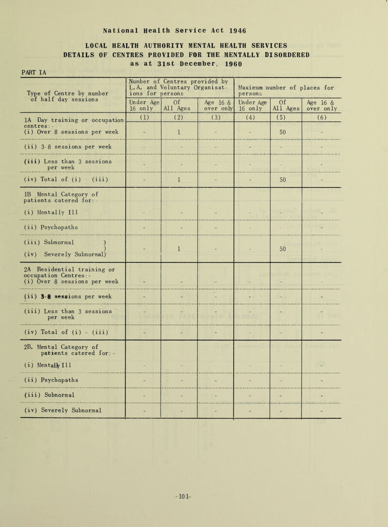 LOCAL HEALTH AUTHORITY MENTAL HEALTH SERVICES DETAILS OF CENTRES PROVIDED FOR THE MENTALLY DISORDERED as at 3lst December, I960 PART lA Type of Centre by number of half day sessions Number of Centres provided by L.A. and Voluntary Organisat- ions for persons Maximum number of places for persons Under Age 16 only Of All Ages Age 16 & over only Under Age 16 only Of All Ages Age 16 & over only lA Day training or occupation centres;- (i) Over 8 sessions per week (1) (2) (3) (4) (5) (6) - 1 - - 50 - (ii) 3-8 sessions per week - - - - - - (iii) Less than 3 sessions per week - - - - - - (iv) Total of (i) (iii) - 1 - - 50 - IB Mental Category of patients catered for: (i) Mentally 111 (ii) Psychopaths - - - - - (iii) Subnormal ) ) (iv) Severely Subnormal) - 1 - - 50 - 2A Residential training or occupation Centres:- (i) Over 8 sessions per week (ii) 3-8 sessions per week - - - -- - ~ (iii) Less than 3 sessions per week - - - - - - (iv) Total of (i) - (iii) - - - - - 2B. Mental Category of patients catered for: - (i) Mental;^ 111 (ii) Psychopaths - - - - - - (iii) Subnormal - - - - - - (iv) Severely Subnormal - - - - - - -101-