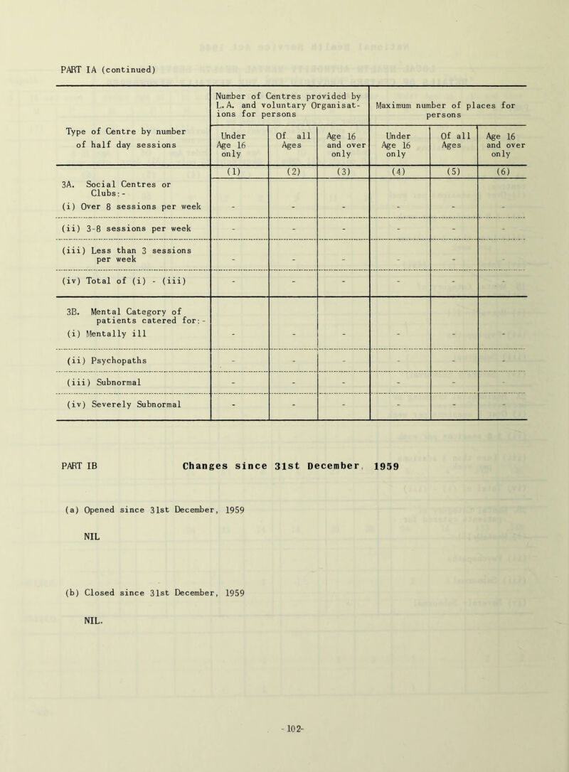 PART lA (continued) Type of Centre by number of half day sessions Number of Centres provided by L. A. and voluntary Organisat- ions for persons Maximum number of places for persons Under Age 16 only Of all Ages Age 16 and over only Under Age 16 only Of all Ages Age 16 and over only 3A. Social Centres or Clubs;- (i) Over 8 sessions per week (1) (2) (3) (4) (5) (6) > - - - - (ii) 3-8 sessions per week - - - - - - (iii) Less than 3 sessions per week - - - - (iv) Total of (i) - (iii) - - - - - 3B. Mental Category of patients catered for:- (i) Mentally ill - - - - - - (ii) Psychopaths - - - - - - (iii) Subnormal - - - - - - (iv) Severely Subnormal - - - - - - PART IB Changes since 3lst December, 1959 (a) Opened since 31st December, 1959 NIL (b) Closed since 31st December, 1959 NIL. -102-