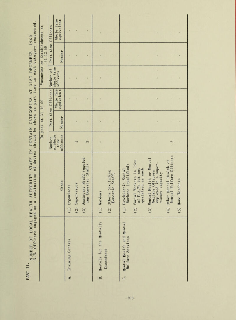 NUMBER OF LOCAL HEALTH AUTHORITY STAFF IN CERTAIN CATEGORIES AT 31ST DECEMBER, 1960 N.B. Officers engaged on a combination of duties should be shown as part time in each category concerned. cu rH O ^ VD (0 Dm d) B C •H 0) 4^ ^ cO d) 0.5 w 4J J-( tH 0) o <y o ^ -H B O^H 2: & o o 4-> 0 0 CO °'3 ^ cr 0 0 CO 0 o 0 o e o S S -H ‘H O ti., ^ a 0 a. p c/2 XHh 0 ^rl CO O .P -iH C/2 4J CO p 0 C E CO o pQ CO •H tUD CO c 0 u faJD C o 0 'XJ 0 Q CQ i-H P p P P 0 0 P 1 O 0 y—s. • H P U • H i-H 0 0 -C ^ i-H 0 p -C o. p 'p bD 0 -H C 0 0 CO p —< O C •H «4H •H Cj P P P CO >N p ■H ^ 0 -H CO O 0 p 0 0 O 1—1 CO P 0 CO -H 52 ^ O CO C/2 0 P P CO -C -H 0 P CO » p S 0-0 0 P C p r-H HH P 0 c/2 0 cr H Q. P I-H 0 P CO ^ O 3= 0 C/2^ 0 O <0 0 T3 U 32 0 0 c ^ 0 CO CO •H 0 I-H • • H ^ P O tH p H U 0 -C ^ P Q., I-H CO <p ^ o P P 0 E 0 P •H P P I-H CL CO 0 P 0 -C o o 0«4H P O O O' C 0 E -H -P 0 E p Q w ^ 0 ^ 0 > P S O O CL, CO S O 52 ...... -r-s CN I-H CM CO LO > p p r—» 0 0C/2 0 52 0 u r-H CO - 10 3-