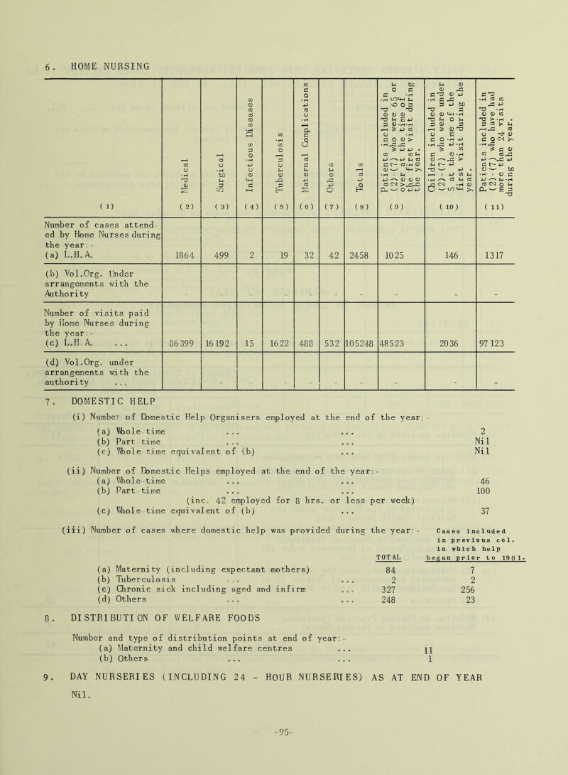 (1) 'Z Medical f—H CO O • H tD S ( 3) ^ Infectious Diseases w Tuberculosis 05 Maternal Complications CO U <D 'X3 o (7) OT Totals Patients included in o (2) (7) who were 65 or over at the time of the first visit during the year. Children included in  (2)-(7) who were under o 5 at the time of the first visit during the year. ^ Patients included in (2)-(7) who have had it more than 24 visits during the year. Number of cases attend- ed by Home Nurses during the year;- (a) L.H.A. 1864 499 2 19 32 42 2458 1025 146 1317 (b) Vol.Org. Under arrangements with the Authority Number of visits paid by Home Nurses during the year:- (c) L.H A. 86 399 16192 15 1622 488 532 105248 48523 2036 97 123 (d) Vol.Org. under arrangements with the authority ... 7. DOMESTIC HELP (i) Number of Domestic Help Organisers employed at the end of the year:- (a) Vihole time ... ... 2 (b) Part time ... ... Nil (c) \(hole time equivalent of (,b) ... Nil (ii) Number of Domestic Helps employed at the end of the year:- (a) IVhole-time ... ... 46 (b) Part time ... ... 100 (inc. 42 employed for 8 hrs. or less per week) (c) V4iole time equivalent of (b) ... 37 (iii) Number of cases where domestic help was provided during the year;- TOT AL (a) Maternity (including expectant mothers) 84 (b) Tuberculosis ... ... 2 (c) Chronic sick including aged and infirm ... 327 (d) Others ... ... 248 Cases Included in previous col. in which help began prior to 1961. 7 2 256 23 8. DISTRIBUTION OF WELFARE FOODS Number and type of distribution points at end of year:- (a) Maternity and child welfare centres ... (b) Others ... ... 9. DAY NURSERIES (INCLUDING 24 = HOUR NURSERIES) 11 1 Nil. AS AT END OF YEAR