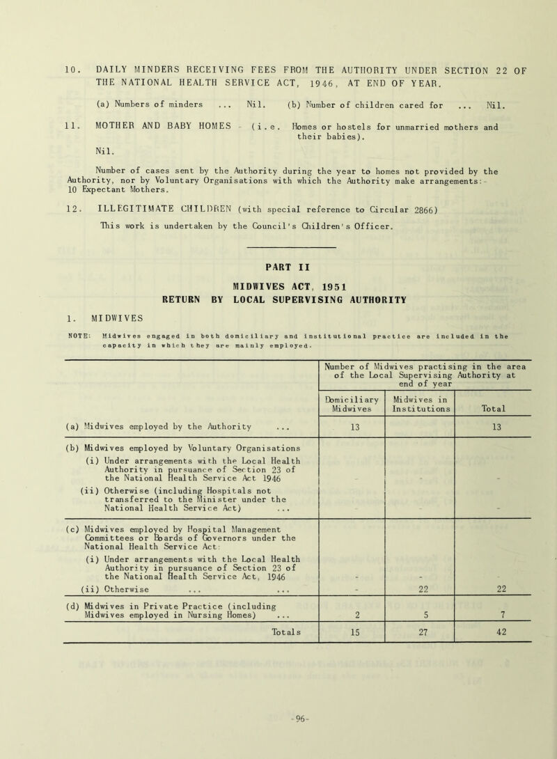 10. DAILY MINDERS RECEIVING FEES FROM THE AUTHORITY UNDER SECTION 22 OF THE NATIONAL HEALTH SERVICE ACT, 1946, AT END OF YEAR. 11. (a) Numbers of minders ... MOTHER AND BABY HOMES Nil. Nil. (b) Number of children cared for ... Nil. (i.e. Homes or hostels for unmarried mothers and their babies). Number of cases sent by the Authority during the year to homes not provided by the Authority, nor by Voluntary Organisations with which the Authority make arrangements: 10 Ebcpectant Mothers. 12. ILLEGITIMATE CHILDREN (with special reference to Circular 2866) This work is undertaken by the Council’s Children’s Officer. PART II MIDWIVES ACT, 1951 RETURN BY LOCAL SUPERVISING AUTHORITY 1. MIDWIVES NOTE'. Midwives engaged in both domiciliary and institutional practice are included in the capacity in which they are mainly employed. (a) Midwives employed by the Authority ... Number of Midwives practising in the area of the Local Supervising Authority at end of year Domiciliary Midwives Midwives in Institutions Total 13 13 (b) Midwives employed by Voluntary Organisations (i) Under arrangements with the Local Health Authority in pursuance of Section 23 of the National Health Service Act 1946 (ii) Otherwise (including Hospitals not transferred to the Minister under the National Health Service Act) ... (c) Midwives employed by Hospital Management Committees or IBoards of Governors under the National Health Service Act (i) Under arrangements with the Local Health Authority in pursuance of Section 23 of the National Health Service Act, 1946 (ii) Otherwise ... ... 22 22 (d) Midwives in Private Practice (including Midwives employed in Nursing Homes) ... 2 5 7 To t al s 15 27 42 -96