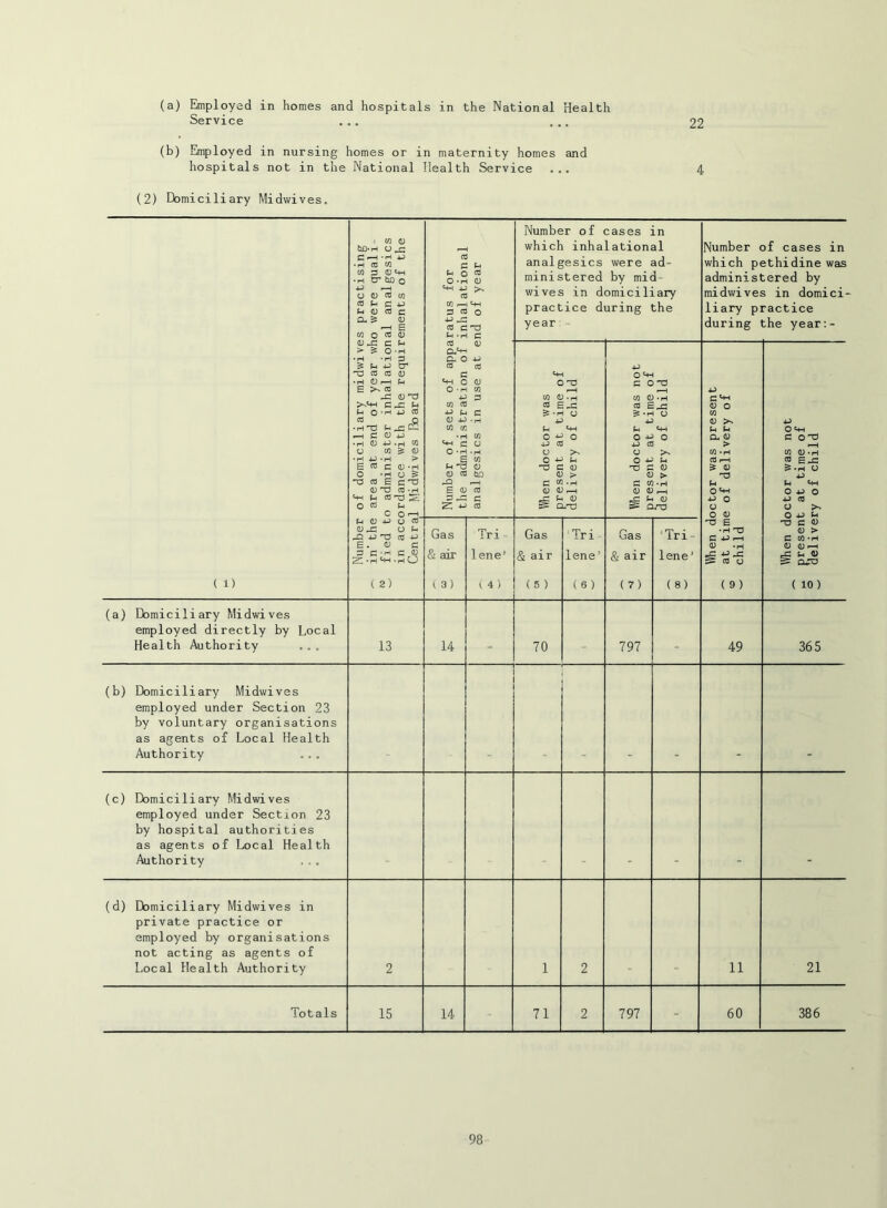 22 (a) Employed in homes and hospitals in the National Health Service ... ... (b) Employed in nursing homes or in maternity homes and hospitals not in the National Health Service ... 4 (2) Domiciliary Midwives. ( 1) of domiciliary midwives practising area at end of year who were quali 0 administer inhalational analgesics ordance with the requirements of the 1 Midv/ives Board Number of sets of apparatus for the administration of inhalational analgesics in use at end of year Number of which inha analgesics ministered wives in d practice d year - cases in 1ational were ad- by mid- omiciliary uring the Number of cases in which pethidine was administered by midwives in domici- liary practice during the year:- When doctor was present at time of delivery of child When doctor was not oresent at time of delivery of child When doctor was present 7 at time of delivery of S child ^ When doctor was not .. present at time of ° delivery of child Number — in' the ” fied t in acc Centra Gas & air i 3) Tri lene' V 4 ) Gas & air (5) Tri lene’ ( 6 ) Gas & air (7) ‘Tri lene’ (8) (a) Domiciliary Midwives employed directly by Local Health Authority ... 13 14 70 797 ... 49 365 (b) Domiciliary Midwives employed under Section 23 by voluntary organisations as agents of Local Health Authority (c) Domiciliary Midwives employed under Section 23 by hospital authorities as agents of Local Health Authority (d) Domiciliary Midwives in private practice or employed by organisations not acting as agents of Local Health Authority 2 1 2 11 21 Totals 15 14 71 2 797 - 60 386