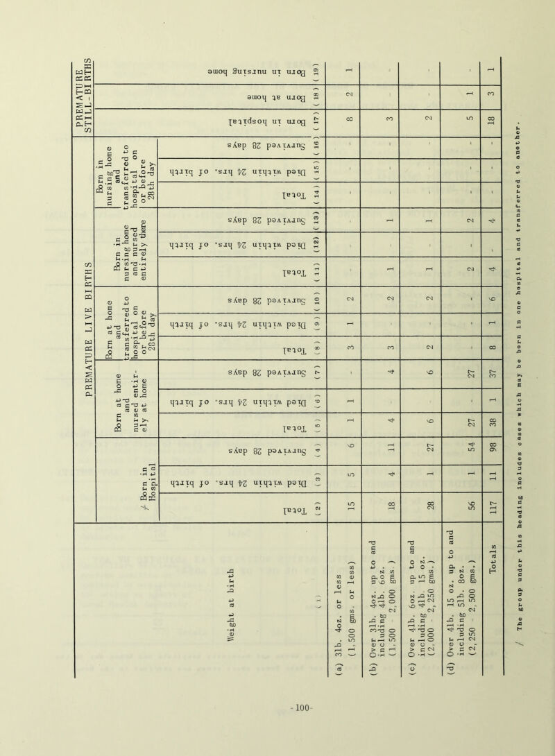 PREMATURE PREMATURE LIVE BIRTHS STILL-BI RTHS aiuoq SuTsjnu ui ujog 2 • ■ amoq cie ujog 2 CNJ t-H CO T^B^Tdsoi] UT ujog 2 cc CO CM LO CO i-H Born in nursing home and transferred to hospital on or before 28th day sAcp 8S pSATAjng S t 1 « IC i{CiJTq JO fZ uiqcjTM p^iQ ^ - U • - • CO ( 14 ) < 1 < I • Born in nursing home t and nursed entirely there sAep 82 psAiAJng 2 f-H - CM H^jrq JO *sjq fZ psiQ 2 • 1 Pdox 2 - Born at home and transferred to hospital on or before 28th day sAep 82 psATAjng = CM CM CM • VO qtjjTq JO 'sjq fZ urqtiTM pajQ oi ■ IB10X ® CV^ CO CM • CO Born at home and ' nursed entir- ely at home sAep 82 psAiAjng r- ■ VO 0- CM 0- co q^jtq JO ’sjq 73 urqtiTM psiQ r-H ‘ TBttox ” VO r- CM CO CO ^ Born in Hospital sAep 82 psATAjng 'f r- CM m CO ON q^Jlq JO sjq fZ urqtjTM psjQ ” LO r-H i“H rH jBtiox ~ to CC —H CO CM VO LO 117 u • H 4-J -t 4-) tJD • H (a) 31b. 4oz. or less ( 1,500 gms, or less) (b) Over 3lb. 4oz. up to and including 4lb. 6oz. (1,500 2,000 gms ) (c) Over 4lb. 6oz. up to and including 41b. 15 oz. (2.000 2,250 gms.) (d) Over 41b, 15 oz. up to and including 5lb. 8oz. (2,250 - 2,500 gms.) Tot als The group under this heading Includes ceses which may be born in one hospital and transferred to another*