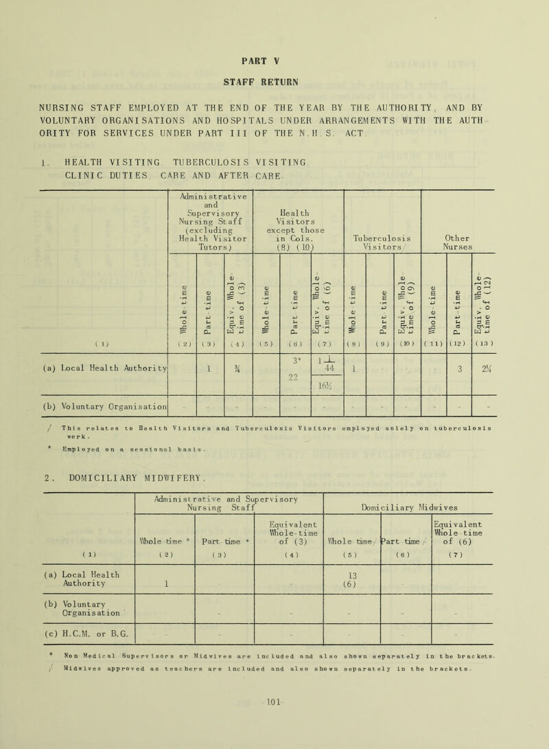 PART V STAFF RETURN NURSING STAFF EMPLOYED AT THE END OF THE YEAR BY THE AUTHORITY, AND BY VOLUNTARY ORGANISATIONS AND HOSPITALS UNDER ARRANGEMENTS WITH THE AUTH^ ORITY FOR SERVICES UNDER PART III OF THE N,H S, ACT 1 HEALTH VISITING TUBERCULOSIS VISITING CLINIC DUTIES CARE AND AFTER CARE 1 Administrative and Supervisory Nursing Staff (.excluding Health Visitor Tutors; Health Vi si tor except th in Cols 181 UO s ose 1 Tuberculosis Visitors Other Nurses K Whole time CO Part time -- Equiv. Whole ^ time of (3) <D B • H (U 0 1 5 ) j o; Part time j (U i—i o ^ t4H >■ ° •H 0) S B cr‘H (jJ ij (c 7) 0) B • H O 0 0 { 8 ) ® Part time •p Equiv. Whole S time of (9) o B • H (V i—H o =5 ( 11) M Part»time C Equiv. Whole- “ time of (12) 3* 1-1- (a) Local Health Authority 1 44 1 3 2!4 22 m (b) Voluntary Organisation - - - - - - / This relates to Health Visitors and Tuberculosis Visitors employed solely on tuberculosis work . Employed on a sessional basis. 2 . DOMICILIARY MIDWIFERY. Admini St rative and Su Nursing Staff pervisory Do mi ciliary Midwives ( 1) \'ihole time * ( 8) Part time ( 3) Equivalent V/lio 1 e -1 i me of (3) (4) Whole time. ( 5 ) Part time (6) Equivalent \Wiole time of (6) (7) (a) Local Health Authority 1 13 (6) (b) Voluntary Organisation - - - - (c) H.C.M. or B,G. - Non Medical Supervisors or Midwives are included and also shown separately in the brackets- Midwives approved as teachers are included and also shown separately in the brackets.