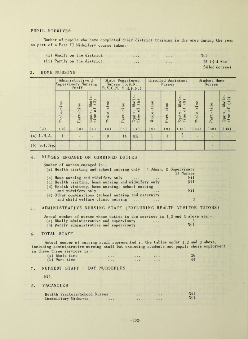 PUPIL MIDWIVES Number of pupils who have completed their district training in the area during the year as part of a Part II Midwifery course taken: (i) Wholly on the district ... ... Nil (ii) Partly on the district ... ... 25 (+ 4 who failed course) 3. HOME NURSING (1) Administrative & Supervisory Nursing Staff State Registered Nurses (S.R.N. R.S.C.N. & R.F.N.) Enrolled Assistant Nurses Student Home Nurses 0 B • H 4^ O O ( 2) CO Part-time 0 o CO (-H •H 0 cr.H (4) oi Whole-time o> Part-time 0 O NO <4H • 0 > •rt 0 cr.H (7) 0 B • H 4J> 0 0 0 (8) ® Part time M Equiv. Whole- ° time of (9) Id Whole time Part-time fO Equiv. Whole- H time of (12) (a) L.H.A. 1 - - 9 14 8% 1 1 5 8 - - * (b) Vol.Org. ■ - - - - - - - - - ■ - 4. NURSES ENGAGED ON COMBINED DUTIES Number of nurses engaged in:- (a) Health visiting and school nursing only 1 Admin. & Supervisory 25 Nurses (b) Home nursing and midwifery only ... ... Nil (c) Health visiting, home nursing and midwifery only Nil (d) Health visiting, home nursing, school nursing and midwifery only ... ... Nil (e) Other combinations (school nursing and maternity and child welfare clinic nursing . ... 3 5. ADMINISTRATIVE NURSING STAFF (EXCLUDING HEALTH VISITOR TUTORS) Actual number of nurses whose duties in the services in 1,2 and 3 above are:- (a) Wholly administrative and supervisory ... 3 (b) Partly administrative and supervisory ... Nil 6. TOTAL STAFF Actual number of nursing staff represented in the tables under 1,2 and 3 above, including administrative nursing staff but excluding students and pupils whose employment in these three services is:- (a) Whole-time ... ... ... 26 (b) Part-time ... ... ... 44 7. NURSERY STAFF » DAY NURSERIES Nil. 8. VACANCIES Health Visitors/School Nurses ... ... Nil Domiciliary Midwives ... ... ... Nil ■102-