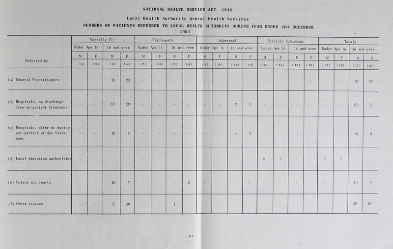 Local Health Authority Mental Health Services NUMBERS OF PATIENTS REFERRED TO LOCAL HEALTH AUTHORITY DURING YEAR ENDED 31st DECEMBER 1961 Referred by Mental ly 111 Psychopath Subnormal Severely Subnormal Totals Under 16 16 and over Under Age 16 16 and over Under Age 16 16 and over Under Age 16 16 and over Under Age 16 16 and over M F M F M F M F M F M F M F M F M F M F ( 1) ( 2) ( 3) (4) ( 6 ) ( 6 ) (7) (8) (9) ( 10 ) ( 11) ( 12) ( 13) ( 14) ( 15) ( 16 ) ( 17) ( 18) ( 19 ) ( 20 ) (a) General Practitioners - - 20 23 - - - - - - - - - - 20 2-3 (b) Hospitals, on discharge from in-patient treatment - - 60 29 - - - - - - 2 3 - - - - - - 62 32 (c) Hospitals, after or during out-patient or day treat- ment - - 10 6 - - - - 4 2 - - - - - - 14 8 (d) Local education authorities - - - - - - - - - - - 8 3 - - 8 3 (e) Police and courts - - 10 7 - - - 2 - - - - - - - - - - 10 9 (f) Other sources - - 37 30 - - 1 - - - - - - - - - - 38 30