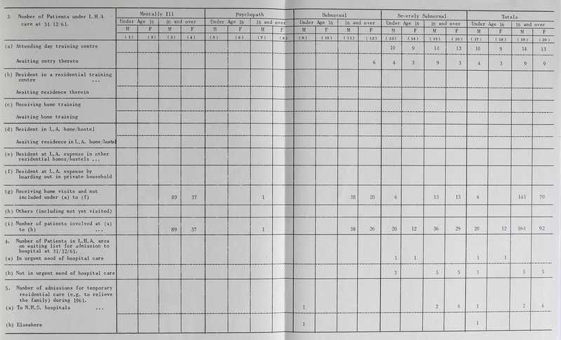 care at 31 12 61 Mental y 111 Psych opath Subnormal Under Age 16 16 anc over Under Age 16 16 and ovei Under Age 16 16 and over Under Age 16 16 and over Under Age 16 16 and over M F M F M F M F M F M F M F M F M F M F ( 1) (2) (3) (4) ( 6 ) ( 6 ) (V) ( 8 ) (9) ( 10 ) ( 11) ( 12) ( 13) ( 14 ) ( 15) ( 16) ( 17 ) ( 18 ) ( 19 ) ( 20 ) (a) Attending day training centre Awaiting entry thereto 10 9 14 13 10 9 14 13 6 4 3 9 3 4 3 9 9 (b) Resident in a residential training centre Awaiting residence therein (c) Receiving home training Awaiting home training (d) Resident in L.A. home/hostel Awaiting residence in L. A. home/hoste’ (e) Resident at L.A. expense in other residential homes/hostels (f) Resident at L.A. expense by boarding out in private household (g) Receiving home visits and not included under (a) to (f) 89 37 1 38 20 6 13 13 6 141 70 (h) Others (including not yet visited) (i) Number of patients involved at (a) to (h) ... 89 37 1 38 26 20 12 36 29 20 12 164 92 4. Number of Patients in L.H.A. area on waiting list for admission to hospital at 31/12/61- (a) In urgent need of hospital care 1 1 1 1 (b) Not in urgent need of hospital care 3 5 5 3 5 5 5. Number of admissions for temporary residential care (e.g. to relieve the family) during 1961. (a) ToN.H.S. hospitals ... (b) Elsewhere 1 2 4 1 2 4 1 1