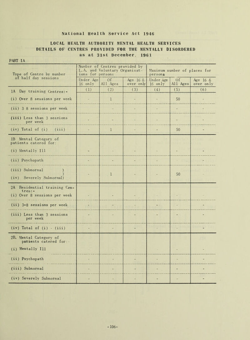 LOCAL HEALTH AUTHORITY MENTAL HEALTH SERVICES DETAILS OF CENTRES PROVIDED FOR THE MENTALLY DISORDERED as at 3lst December, 1961 PART IA Type of Centre by number of half day sessions Number of Centres provided by L. A. and Voluntary Organisat- ions for persons Maxirrum number of places for persons Under Age 16 only Of All Ages Age 16 & over only Under Age 16 only Of All Ages Age 16 & over only lA Day training Centres;- (i) Over 8 sessions per week (1) (2) (3) (4) (5) (6) - 1 - - 50 - (ii) 38 sessions per week - - - - - (iii) Less than 3 sessions per week - - - - - - (iv) Total of (i) (iii) - 1 - - 50 - IB Mental Category of patients catered for: (i) Mentally 111 (ii) Psychopath - - - - - (iii) Subnormal ) ) (iv) Severely Subnormal) - 1 - - 50 2A Residential training Cen- tres ; - (i) Over 8 sessions per week - (ii) 3-8 sessions per week - - - - - (iii) Less than 3 sessions per week - - - - - - (iv) Total of (i) - (iii) - - - - - 2B. Mental Category of patients catered for:- (i) Mentally 111 (ii) Psychopath - - - - - - (iii) Subnormal - - - - . - - (iv) Severely Subnormal - - - - - - -106-