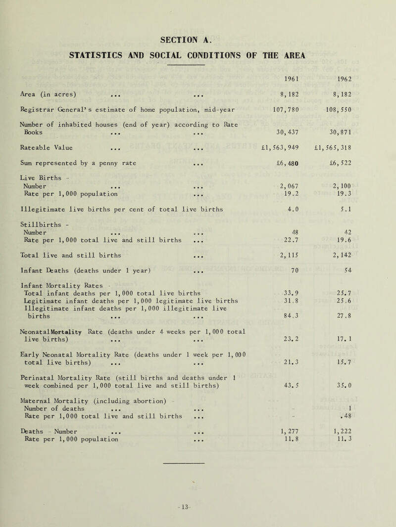 SECTION A. STATISTICS AND SOCIAL CONDITIONS OF THE AREA 1961 1962 Area (in acres) ... ... 8, 182 8, 182 Registrar General’s estimate of home population, mid-year 107,780 108,550 Number of inhabited houses (end of year) according to Rate Books ... ... 30,437 30,871 Rateable Value ... ... £1, 563,949 £1, 565, 318 Sum represented by a penny rate £6,480 £6,522 Live Births - Number ... ... Rate per 1,000 population ... 2, 067 19.2 2, 100 19.3 Illegitimate live births per cent of total live births 4.0 5.1 Stillbirths - Numbe r ... ... Rate per 1,000 total live and still births ... 48 22.7 42 19.6 Total live and still births ... 2,115 2, 142 Infant Deaths (deaths under 1 year) ... 70 54 Infant Rfortality Rates • Total infant deaths per 1,000 total live births Legitimate infant deaths per 1,000 legitimate live births Illegitimate infant deaths per 1,000 illegitimate live births ... ... 33.9 31,8 84.3 25.7 25.6 27.8 NeonatalMortality Rate (deaths under 4 weeks per 1,000 total live births) ... ... 23. 2 17. 1 Early Neonatal Mortality Rate (deaths under 1 week per 1,000 total live births) ... ... 21.3 15.7 Perinatal Mortality Rate (still births and deaths under 1 week combined per 1,000 total live and still births) 43. 5 3 5.0 Maternal Mortality (including abortion) Number of deaths ... ... Rate per 1,000 total live and still births ... - 1 .48 Deaths Number ... ... Rate per 1,000 population ... 1, 277 11.8 1,222 11. 3