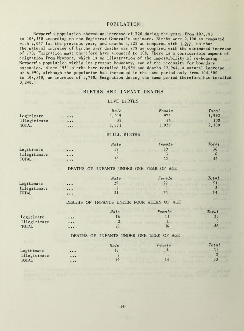 POPULATION Newport’s population showed an increase of 770 during the year, from 107,780 to 108, 550 according to the Registrar General’s estimate. Births were 2,100 as compared with 2,067 for the previous year, and deaths 1, 222 as compared with 1,277- so that the natural increase of births over deaths was 878 as compared with the estimated increase of 770. Emigration must therefore have amounted to 108. There is a considerable amount of emigration from Newport, which is an illustration of the impossibility of re-housing Newport’s population within its present boundary, and of the necessity for boundary extension. Since 1951 births have totalled 19,954 and deaths 12,964, a natural increase of 6,990, although the population has increased in the same period only from 104,800 to 108,550, an increase of 3,750. Emigration during the same period therefore has totalled 3, 240. BIRTHS AND INFANT DEATHS LIVE BIRTHS Male Female Total Legitimate • • • 1, 019 973 1,992 Illegitimate • • • 52 56 108 TOTAL 1, 071 1, 029 2, 100 STILL BIRTHS Male Female Total Legitimate • • • 17 19 36 Illegitimate • • • 3 3 6 TOTAL • • • 20 22 42 DEATHS OF INFANTS UNDER ONE YEAR OF AGE Male Fema1e Total Legitimate • • • 29 22 51 Illegitimate • • • 2 1 3 TOTAL • • • 31 23 54 DEATHS OF INFANTS UNDER FOUR WEEKS OF AGE Male Fema1e Total Legitimate • • • 18 15 33 Illegitimate • • • 2 1 3 TOTAL • • • 20 16 36 DEATHS OF INFANTS UNDER ONE WEEK OF AGE Male Female Total Legitimate • • • 17 14 31 Illegitimate • • • 2 - 2 TOTAL • • • 19 14 33 -14