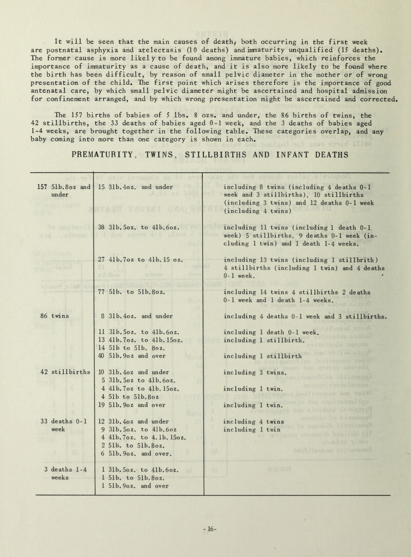 It will be seen that the main causes of deathji both occurring in the first week are postnatal asphyxia and atelectasis (10 deaths) and inmaturity unqualified (15 deaths). The former cause is more likely to be found among immature babies, which reinforces the importance of immaturity as a cause of death, and it is also more likely to be found where the birth has been difficult, by reason of small pelvic diameter in the mother or of wrong presentation of the child. The first point which arises therefore is the importance of good antenatal care, by which small pelvic diameter might be ascertained and hospital admission for confinement arranged, and by which wrong presentation might be ascertained and corrected. The 157 births of babies of 5 lbs. 8 ozs. and under, the 86 births of twins, the 42 stillbirths, the 33 deaths of babies aged 0-1 week, and the 3 deaths of babies aged 1-4 weeks, are brought together in the following table. These categories overlap, and any baby coming into more than one category is shown in each. PREMATURITY, TWINS, STILLBIRTHS AND INFANT DEATHS 157 51b.8oz and 15 31b. 4o z. and under under 38 31b. 5oz. to 41b.6oz. 27 41b. 7oz to 41b.15 oz. 77 51b. to 51b . 8oz. 86 twins 8 31b. 4oz, and under 11 31b. 5oz, to 41b.6oz. 13 41b. 7oz. to 41b.15oz. 14 51b to 51b. 8oz. 40 51b. 9oz and over 42 stillbir ths 10 31b. 4oz and under 5 31b. 5oz to 4lb.6oz, 4 41b. 7oz to 41b.15oz, 4 51b to 51b. 3oz 19 51b, 9oz and over 33 deaths 0 -1 12 31b. 4oz and under week 9 31b, 5oz. to 41b.6oz 4 41b. 7oz. to 4.lb.15oz 2 51b. to 51b 8oz. 6 51b. 9oz. and over. 3 deaths 1 -4 1 31b. 5oz. to 41b.6oz, weeks 1 51b. to 51b 8oz. 1 51b. 9oz. an 1 over including 8 twins (including 4 deaths 0-1 week and 3 stillbirths), 10 stillbirths (including 3 twins) and 12 deaths 0-1 week (including 4 twins) including 11 twins (including 1 death 0-1 week) 5 stillbirths, 9 deaths 0-1 week (in- cluding 1 twin) and 1 death 1-4 weeks. including 13 twins (including 1 stillbrith) 4 stillbirths (including 1 twin) and 4 deaths 0-1 week, ' including 14 twins 4 stillbirths 2 deaths 0-1 week and 1 death 1-4 weeks. including 4 including 1 including 1 including 1 including 3 including 1 including 1 including 4 including 1 deaths 0-1 week death 0-1 week, stillbirth. stillbirth twins. twin. twin. twins twin and 3 stillbirths. -16-
