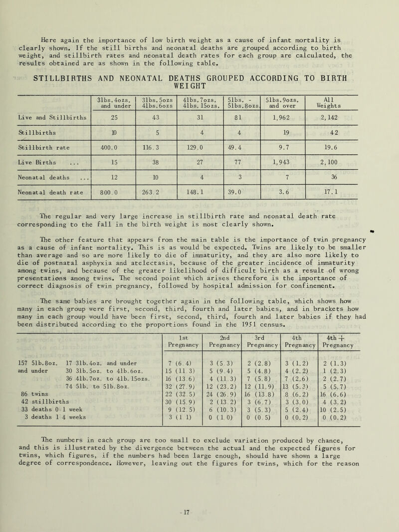 Here again the importance of low birth weight as a cause of infant mortality is clearly shown. If the still births and neonatal deaths are grouped according to birth weight, and stillbirth rates and neonatal death rates for each group are calculated, the results obtained are as shown in the following table. STILLBIRTHS AND NEONATAL DEATHS GROUPED ACCORDING TO BIRTH WEIGHT 31bs.4ozs. and under 31bs.5ozs 41bs.6ozs 41bs.7ozs. 41bs.15o zs. 51bs. - 51bs.8ozs 51bs.9ozs. and over All Weights Live and Stillbirths 25 43 31 81 1,962 2,142 Stillbirths 10 5 4 4 19 42 Stillbirth rate 400.0 116 3 129.0 49.4 9.7 19.6 Live Births ... 15 38 27 77 1,943 2,100 Neonatal deaths ... 12 10 4 3 7 36 Neonatal death rate 800 ,0 263 2 148.1 39.0 3.6 17.1 The regular and very large increase in stillbirth rate and neonatal death rate corresponding to the fall in the birth weight is most clearly shown. The other feature that appears from the main table is the importance of twin pregnancy as a cause of infant mortality. This is as would be expected. Twins are likely to be smaller than average and so are more likely to die of immaturity, and they are also more likely to die of postnatal asphyxia and atelectasis, because of the greater incidence of immaturity among twins, and because of the greater likelihood of difficult birth as a result of wrong presentations among twins. The second point which arises therefore is the importance of correct diagnosis of twin pregnancy, followed by hospital admission for confinement. The same babies are brought together again in the following table, which shows how many in each group were first, second, third, fourth and later babies, and in brackets how many in each group would have been first, second, third, fourth and later babies if they had been distributed according to the proportions found in the 1951 census. 1st 2nd 3rd 4th 4th “1“ Pregnancy Pregnancy Pregnancy Pregnancy Pregnancy 157 51b.8oz. 17 31b,4oz. and under 7 (6 4) 3 (5 3) 2 (2,8) 3 (1.2) 2 (1.3) and under 30 31b.5oz. to 41b.6oz. 15 (11 3) 5 (9,4) 5 (4.8) 4 (2.2) 1 (2.3) 36 41b.7oz. to 4lb.15ozs. 16 (13 6) 4 (11 3) 7 (5.8) 7 (2.6) 2 (2.7) 74 51b. to 51b, 8oz. 32 (27 9) 12 (23.2) 12 (11.9) 13 (5.3) 5 (5.7) 86 twins 22 (32 5) 24 (26,9) 16 (13.8) 8 (6.2) 16 (6.6) 42 stillbirths 30 (15 9) 2 (13 2) 3 (6.7) 3 (3.0) 4 (3.2) 33 deaths 01 week 9 (12 5) 6 (10.3) 3 (5 3) 5 (2.4) 10 (2.5) 3 deaths 1 4 weeks 3 (1 1) 0(10) 0 (0 5) 0 (0.2) 0 (0.2) The numbers in each group are too small to exclude variation produced by chance, and this is illustrated by the divergence between the actual and the expected figures for twins, which figures, if the numbers had been large enough, should have shown a large degree of correspondence. However, leaving out the figures for twins, which for the reason -17