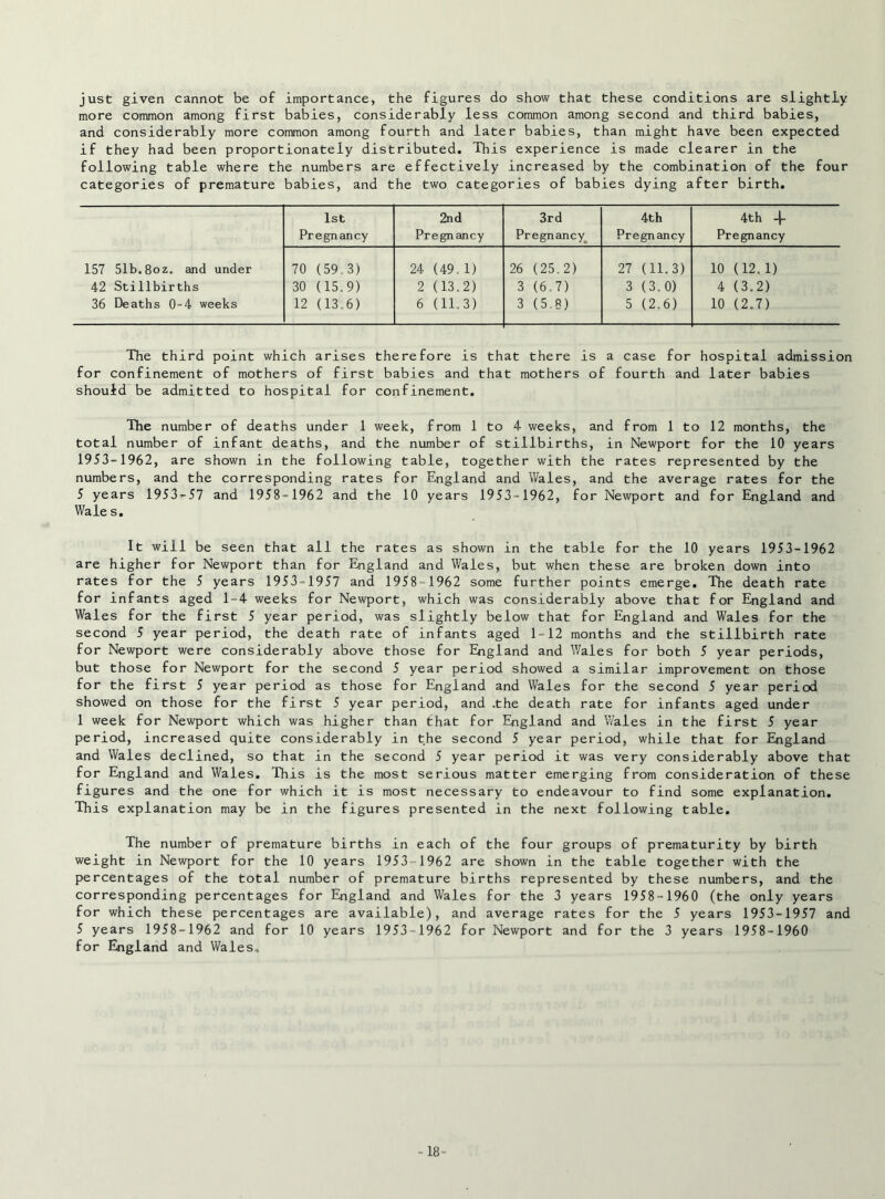just given cannot be of importance, the figures do show that these conditions are slightly more common among first babies, considerably less common among second and third babies, and considerably more common among fourth and later babies, than might have been expected if they had been proportionately distributed. This experience is made clearer in the following table where the numbers are effectively increased by the combination of the four categories of premature babies, and the two categories of babies dying after birth. 1st 2nd 3rd 4th 4th Pregnancy Pregnancy Pregnancy^ Pregnancy Pregnancy 157 51b.8oz. and under 70 (59,3) 24 (49.1) 26 (25,2) 27 (11.3) 10 (12.1) 42 Stillbirths 30 (15.9) 2 (13.2) 3 (6.7) 3 (3.0) 4 (3.2) 36 Deaths 0-4 weeks 12 (13.6) 6 (11.3) 3 (5 8) 5 (2.6) 10 (2.7) The third point which arises therefore is that there is a case for hospital admission for confinement of mothers of first babies and that mothers of fourth and later babies should be admitted to hospital for confinement. The number of deaths under 1 week, from 1 to 4 weeks, and from 1 to 12 months, the total number of infant deaths, and the number of stillbirths, in Newport for the 10 years 1953-1962, are shown in the following table, together with the rates represented by the numbers, and the corresponding rates for England and Wales, and the average rates for the 5 years 1953-57 and 1958-1962 and the 10 years 1953-1962, for Newport and for England and Wale s. It will be seen that all the rates as shown in the table for the 10 years 1953-1962 are higher for Newport than for hiigland and Wales, but when these are broken down into rates for the 5 years 1953-1957 and 1958-1962 some further points emerge. The death rate for infants aged 1-4 weeks for Newport, which was considerably above that for England and Wales for the first 5 year period, was slightly below that for England and Wales for the second 5 year period, the death rate of infants aged 1-12 months and the stillbirth rate for Newport were considerably above those for England and Wales for both 5 year periods, but those for Newport for the second 5 year period showed a similar improvement on those for the first 5 year period as those for England and Wales for the second 5 year period showed on those for the first 5 year period, and .the death rate for infants aged under 1 week for Newport which was higher than that for Sigland and Wales in the first 5 year period, increased quite considerably in the second 5 year period, while that for England and Wales declined, so that in the second 5 year period it was very considerably above that for England and Wales. This is the most serious matter emerging from consideration of these figures and the one for which it is most necessary to endeavour to find some explanation. This explanation may be in the figures presented in the next following table. The number of premature births in each of the four groups of prematurity by birth weight in Newport for the 10 years 1953- 1962 are shown in the table together with the percentages of the total number of premature births represented by these numbers, and the corresponding percentages for England and Wales for the 3 years 1958-1960 (the only years for which these percentages are available), and average rates for the 5 years 1953-1957 and 5 years 1958-1962 and for 10 years 1953-1962 for Newport and for the 3 years 1958-1960 for England and Wales. - 18-