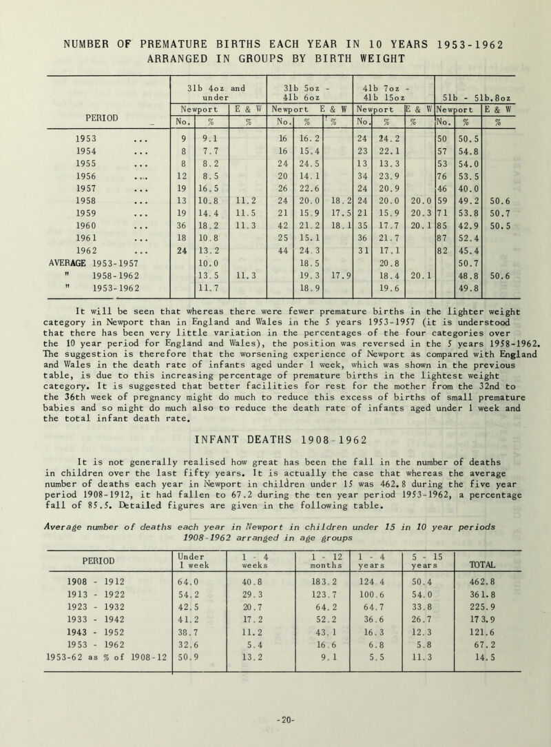 NUMBER OF PREMATURE BIRTHS EACH YEAR IN 10 YEARS 1953-1962 ARRANGED IN GROUPS BY BIRTH WEIGHT PERIOD 31b 4oz under and 31b 5oz 41b 6oz - 41b 7oz 41b 15oz - 51b - 51b.8oz Newport E & W Newport E & W New port E & W New Dor t E & W No. % % No. % ' % No. % % No. % % 1953 9 9.1 16 16. 2 24 24. 2 50 50. 5 1954 8 7.7 16 15.4 23 22. 1 57 54.8 1955 8 8.2 24 24. 5 13 13. 3 53 54.0 1956 12 8.5 20 14. 1 34 23.9 76 53. 5 1957 19 16.5 26 22.6 24 20.9 46 40.0 1958 13 10.8 11.2 24 20.0 18. 2 24 20.0 20.0 59 49.2 50.6 1959 19 14. 4 11.5 21 15.9 17.5 21 15.9 20.3 71 53.8 50.7 1960 36 18.2 11, 3 42 21. 2 18. 1 35 17.7 20. 1 85 42.9 50. 5 1961 18 10.8 25 15. 1 36 21.7 87 52.4 1962 24 13.2 44 24, 3 31 17.1 82 45.4 AVERAGE 1953-1957 10.0 18.5 20.8 50.7  1958- 1962 13. 5 11. 3 19. 3 17.9 18.4 20. 1 48.8 50.6  1953-1962 11.7 18.9 19.6 49.8 It will be seen that whereas there were fewer premature births in the lighter weight category in Newport than in England and Wales in the 5 years 1953-1957 (it is understood that there has been very little variation in the percentages of the four categories over the 10 year period for England and Wales), the position was reversed in the 5 years 1958-1962. The suggestion is therefore that the worsening experience of Newport as compared with England and V/ales in the death rate of infants aged under 1 week, which was shown in the previous table, is due to this increasing percentage of premature births in the lightest weight category. It is suggested that better facilities for rest for the mother from the 32nd to the 36th week of pregnancy might do much to reduce this excess of births of small premature babies and so might do much also to reduce the death rate of infants aged under 1 week and the total infant death rate. INFANT DEATHS 1908-1962 It is not generally realised how great has been the fall in the number of deaths in children over the last fifty years. It is actually the case that whereas the average number of deaths each year in Newport in children under 15 was 462.8 during the five year period 1908-1912, it had fallen to 67.2 during the ten year period 1953-1962, a percentage fall of 85.5. Detailed figures are given in the following table. Average number of deaths each year in Newport in children under 15 in 10 year periods 1908-1962 arranged in age groups PERIOD Under 1 week 1 - 4 weeks 1 - 12 months 1 - 4 ye ar s 5 - 15 ye ar s TOTAL 1908 - 1912 64.0 40.8 183 2 124 4 50.4 462.8 1913 - 1922 54.2 29.3 123.7 100.6 54.0 361.8 1923 - 1932 42. 5 20.7 64. 2 64.7 33. 8 225.9 1933 - 1942 41.2 17.2 52,2 36.6 26.7 17 3.9 1943 - 1952 38.7 11. 2 43. 1 16.3 12. 3 121.6 1953 - 1962 32.6 5.4 16, 6 6.8 5.8 67.2 1953-62 as % of 1908- 12 50.9 13.2 9, 1 5.5 11.3 14. 5 -20-