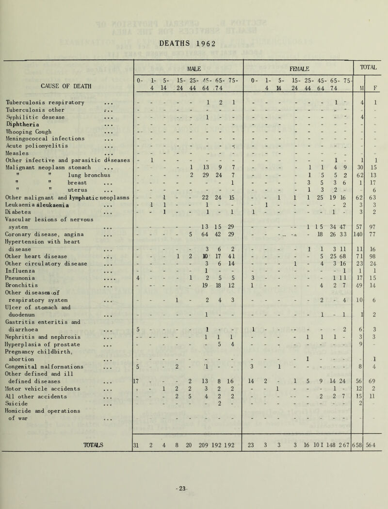 DEATHS 1962 MALE FEMALE TOTAL 0- 1- 5- 15- 25- /IK. 65- 75- 0- 1- 5- 15- 25- 45- 65 75- CAUSE OF DEATH 4 14 24 44 64 i74 4 M 24 44 64 74 M F Tuberculosis respiratory 1 2 1 . . 1 4 1 Tuberculosis other r • « - - - Syphilitic desease • • • - - - -- - 1 - - - - - - - - - - 4 Diphtheria .. . - - - - - - - - - - - - - - - - - - Whooping Cough ... ... - - - - - - - - - - - - - - - - - Meningococcal infections •. • - - - - - - - - - - - - - - - - - - Acute poliomyelitis . • 0 - - - - Measles • • • - - - - - - - - - - - - - - - Other infective and parasitic diseases - 1 • - - - - - - - - - - - 1 - 1 1 Malignant neoplasm stomach • • • - - - 1 13 9 7 - - - 1 1 4 9 30 15 ” lung bronchus - - - - 2 29 24 7 - - - - 1 5 5 2 62 13 breast • • ^ - - - - - - - 1 - - - - 3 5 3 6 1 17 ” uterus • • 0 1 3 .2 - - 6 Other malignant and lymphatic neoplasms - - 1 - - 22 24 15 - - 1 1 1 25 19 16 62 63 Leukaemia aleukaemia • • • - 1 1 - - 1 - - - 1 - - - - - 2 3 3 Di abetes . , . - - 1 - - 1 - 1 1 - - - - - 1 - 3 2 Vascular lesions of nervous system • • « - - - - - 13 15 29 - - - 1 1 5 34 47 57 97 Coronary disease, angina • • » - - - - 5 64 42 29 - - - - 18 26 33 140 77 Hypertension with heart di se ase • • • - - - - 3 6 2 - - - - I 1 3 11 11 16 Other heart disease • • • - - 1 2 M' 17 41 - - - - - 5 25 68 71 98 Other circulatory disease <r • » - - - - - 3 6 14 - - - 1 - 4 3 16 23 24. Influenza • • • - - - - - 1 - - - - - - - - - I 1 1 Pneumonia • • • • 4 - - - 1 2 5 5 3 - - - - - 1 11 17 15 Bronchitis • • 0 - - - - 19 18 12 1 - - - - 4 2 7 49 14 Other diseasescof respiratory system . . • - - - 1 - 2 4 3 - - - - - 2 - 4 10 6 Ulcer of stomach and duodenum • • • - - - - - 1 - - - - - - - 1 - 1 1 2 Gastritis enteritis and diarrhoea « • • 5 - - - - 1 - - 1 - - -- - - - 2 6 3 Nephritis and nephrosis • « • -- - - 1 1 1 - - - - 1 1 1 - 3 3 Hyperplasia of prostate • • c - - - - - - 5 4 - - - - - - - - 9 Pregnancy childbirth, abortion , • • - - - - - - - - - - - I - - - - 1 Congenital malformations • » • 5 - - 2 - 1 - - 3 - 1 - - - - 8 4 Other defined and ill defined diseases • • • 17 T - - 2 13 8 16 14 2 - 1 5 9 14 24 56 69 Motor vehicle accidents • • « T - 1 2 2 3 2 2 - - 1 - - - 1 - 12 2 All other accidents • • • - - - 2 5 4 2 2 - - - - 2 2 7 15 11 Suicide • • • - - - - 2 - - - - - - - - - 2 Homicide and operations of war ' • TOTALS 31 2 4 8 20 209 192 192 23 3 3 3 16 101 148 2 67 658 564 -23