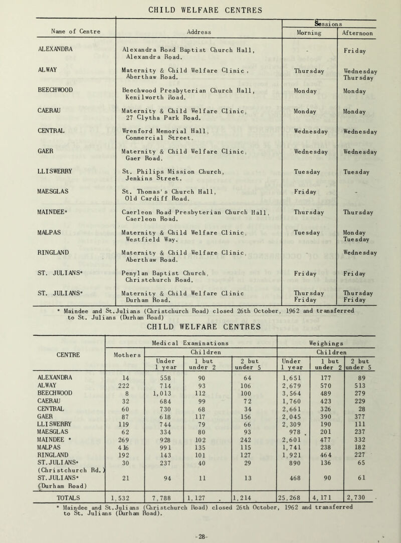 CHILD WELFARE CENTRES Sessions Name of (Dentre Address Morning Afternoon ALEXANDRA Alexandra Road Baptist Church Hall, Alexandra Road. - Friday ALWAY Maternity & Child Welfare Clinic , Aberthaw Road. Thur sday Wednesday Thur sday BEECHWOOD Beechwood Presbyterian Church Hall, Kenilworth Road. Monday Monday CAERAU Maternity & Child Welfare Clinic, 27 Clytha Park Road. Monday Monday CENTRAL Wrenford Memorial Hall, Commercial Street. Wedne sday Wednesday GAER Maternity & Child Welfare Clinic, Gaer Road. Wedne sday Wednesday LLISWERRY St. Philips Mission Church, Jenkins Street. Tue sday Tuesday MAESGLAS St. Thomas’s Church Hall, Old Cardiff Road. Fri day - MAINDEE* Caerleon Road Presbyterian Church Hall, Caerleon Road. Thursday Thursday MALPAS Maternity & Child Welfare Clinic, Westfield Way. Tuesday Mon day Tue sday RINGLAND Maternity & Child Welfare Clinic, Aberthaw Road. - Wedne sday ST. JULIANS* Penylan Baptist Church, Christchurch Road. Friday F r i d ay ST. JULIANS* Maternity & Child Welfare Clinic Durham Road. Thur sday Friday Thursday Friday * Maindee and St.Julians (Christchurch Road) closed 26th October, 1962 and transferred to St. Julians (Durham Road) CHILD WELFARE CENTRES Medic al Examinations Weighings CENTRE Mother s Chi 1dren Children Under 1 year 1 but under 2 2 but under 5 Under 1 year 1 but under 2 2 but under 5 ALEXANDRA 14 558 90 64 1,651 177 89 ALWAY 222 714 93 106 2,679 570 513 BEECHWOOD 8 1,013 112 100 3,564 489 279 CAERAU 32 684 99 72 1,760 423 229 CENTRAL 60 730 68 34 2,661 326 28 GAER 87 618 117 156 2,045 390 377 LLISWERRY 119 7 44 79 66 2,309 190 111 MAESGLAS 62 334 80 93 978 , 201 237 MAINDEE * 269 928 102 242 2,601 477 332 MALPAS 416 991 135 115 1,741 238 18 2 RINGLAND 192 143 101 127 1,921 46 4 227 ST. JULIANS* (Christchurch Rd. ) 30 237 40 29 890 136 65 ST. JULIANS* (Durham Road) 21 94 11 13 468 90 61 TOTALS 1,532 7,788 1.127 1,214 25,268 4, 17 1 2,730 * Maindee and St.Julians (Qiristchurch Road) closed 26th October, 1962 and transferred to St. Julians (Durham Road). -28-