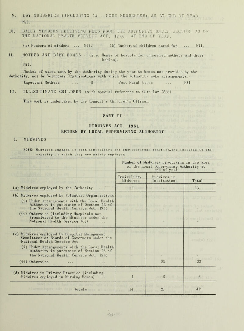 9. DAY NUnSERIES (INCLUDING 24 !IOU!'; NUiRSEUIES) AS AT END OF YEAH Nil. 10. DAILY MINDERS RECEIVING FEES FROM THE AUTHORITY UNL'EL, SECTION 22 OF THE NATIONAL HEALTH SERVICE ACT, 19 46, AT END OF YEAR. (a) Numbers of minders ... Nil. (b) Number.of children cared for ... Nil. 11. MOTHER AND BABY HOMES (i.e. Homes or hostels for unmarried mothers and their babies). Nil. Number of cases sent by the Authority during the year to homes not provided by the Authority, nor by Voluntary Organisations with which the Authority make arrangements:- Expectant Mothers ... 8 Post Natal Cases ... Nil 12. ILLEGITIMATE CHILDREN (with special reference to Circular 2866) This work is undertaken by the Council’s Qiildren's Officer. PART II MIDWIVES ACT 1951 RETURN BY LOCAL SUPERVISING AUTHORITY 1. MIDWIVES NOTES Midwives engaged in both domiciliary and institutional practlce^are included in the capacity in which they are mainly employed- (a) Midwives employed by the Authority ... Number of Midwives practising in the area of the Local Supervising Authority at end of year Domiciliary Midwives Midwives in Institutions Total 13 13 (b) Midwives employed by Voluntary Organisations (i) Under arrangements with the Local Health Authority in pursuance of Section 23 of the National Health Service Act, 1946 (ii) Otherwise (including Hospitals not transferred to the Minister under the National Health Service Act) .. (c) Midwives employed by Hospital Management Committees or Boards of Governors under the National Health Service Act (i) Under arrangements with the Local Health Authority in pursuance of Section 23 of the National Health Service Act 1946 (ii) Otherwise ... ... 23 23 (d) Midwives in Private Practice (including Midwives employed in Nursing Homes) ... 1 5 6 Tot al s 14 28 42
