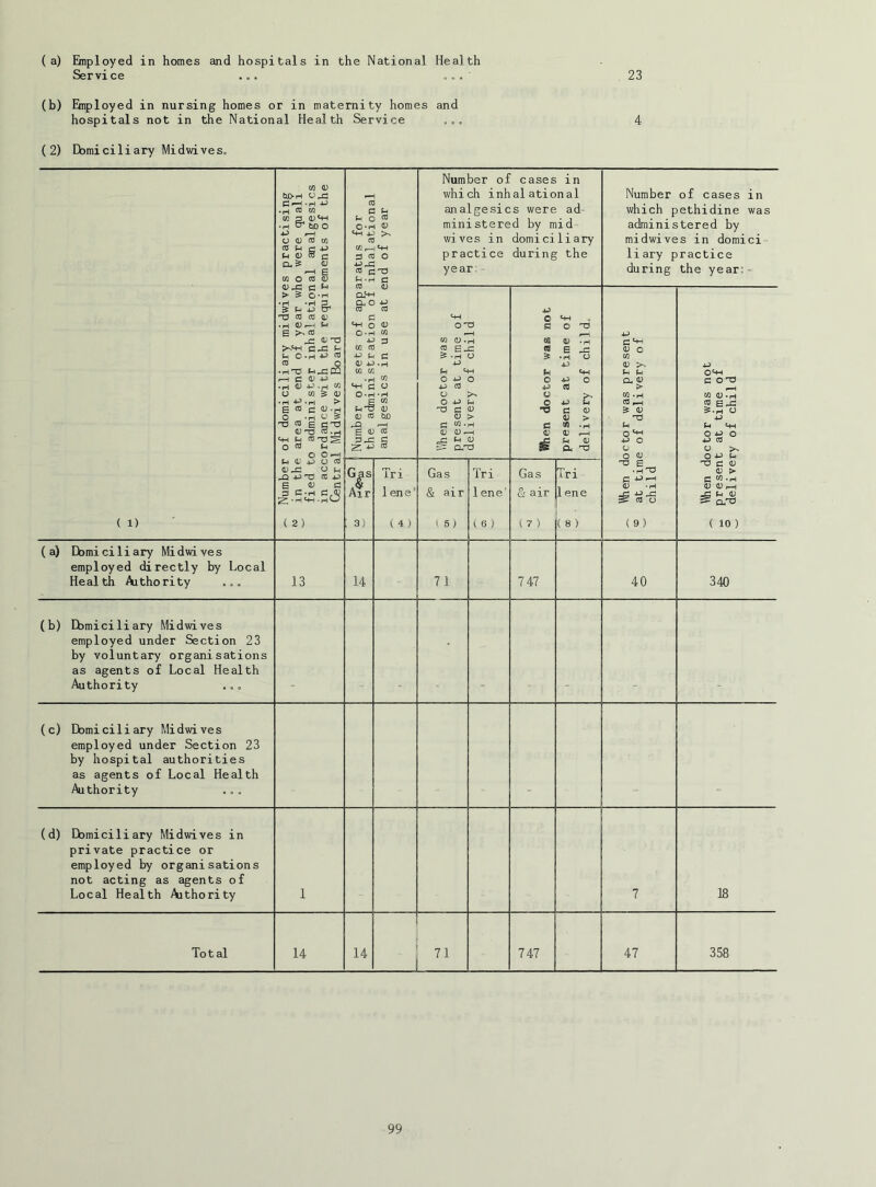 (a) Employed in homes and hospitals in the National Health Service ... ... ' (b) Employed in nursing homes or in maternity homes and hospitals not in the National Health Service ... (2) Damiciliary Midwives. 23 4 ( 1) ^ Number of domiciliary midwives practising in the. area at end of year who were quali fied to administer inhalational analgesics in accordance with the requirements of the Central Midwives Board Number of set.s of apparatus for the administration of inhalational analgesics in use at end of year Number of cases in which inhalational analgesics were ad ministered by mid wives in domiciliary practice during the year Number of cases in which pethidine was administered by midwives in domici liary practice during the year:- V/hen doctor was present at time of delivery of child When doctor was not present at time of delivery of child. Wien doctor was present ^ at time of delivery of child ^ Wien doctor was not ^ present at time of ° delivery of child G|s Air ; 3) Tri 1 ene’ ( 4 ) Gas & air ( 5) Tri lene.' V 6 ) Gas fi air ^ 7 ) Tri lene (8) (a) Damiciliary Midwives employed directly by Local Health Aithority ... 13 14 71 747 40 340 (b) Damiciliary Midwives employed under Section 23 by voluntary organisations as agents of Local Health Authority (c) Domiciliary Midwives employed under Section 23 by hospital authorities as agents of Local Health Authority (d) Ebmiciliary Midwives in private practice or employed by organisations not acting as agents of Local Health Aithority 1 7 Ifl Total 14 14 71 747 47 358