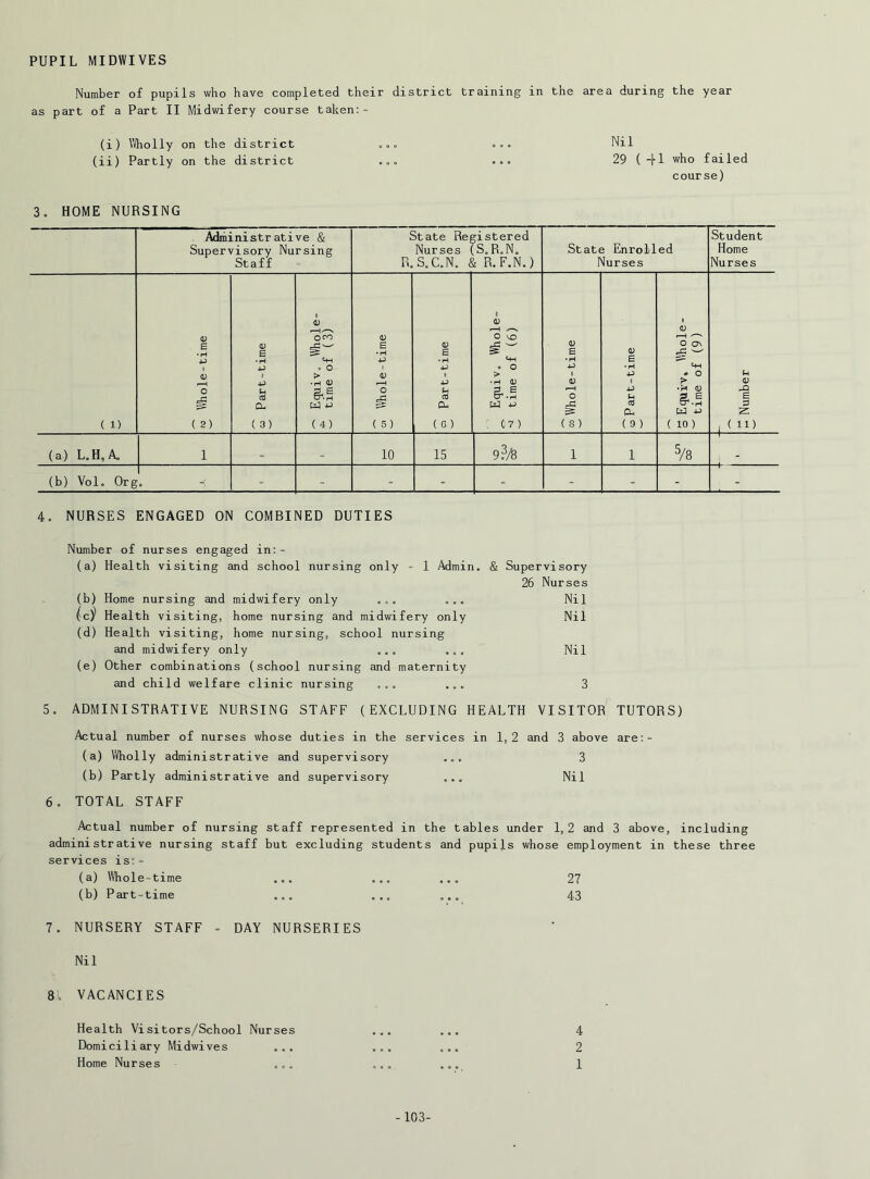 PUPIL MIDWIVES Number o£ pupils who have completed their district training in the area during the year as part o£ a Part II Midwi£ery course taken:- (i) Wholly on the district =oo »» Nil (ii) Partly on the district ... 29 (-fl who £ailed course) 3. HOME NURSING Administrative & Supervisory Nursing Sta££ State Registered Nurses (S.R.N. R.S.C.N. & R.F.N.) State Enrolled Nurses Student Home Nurses (1) 0) £ • H t (V o ( 2) « Part-time B (D • O > •H 0) tJ -u (4) oi Whole-time Part-time Equiv. Whole- ^ time o£ (6) m Whole-time oPart-time 1 o Equiv, Viliole- time o£ (9 ) u £ , ( 11) (a) L.H,A. 1 - - 10 15 9?/8 1 1 5/8 (b) Vol. Org - - - - - - - - - 4. NURSES ENGAGED ON COMBINED DUTIES Number o£ nurses engaged in:- (a) Health visiting and school nursing only - 1 Admin. & Supervisory 26 Nurses (b) Home nursing and midwi£ery only ... ... Nil (cf Health visiting, home nursing and midwi£ery only Nil (d) Health visiting, home nursing, school nursing and midwi£ery only ... ... Nil (e) Other combinations (school nursing and maternity and child wel£are clinic nursing ... ... 3 5. ADMINISTRATIVE NURSING STAFF (EXCLUDING HEALTH VISITOR TUTORS) Actual number o£ nurses whose duties in the services in 1,2 and 3 above are:- (a) Wholly administrative and supervisory ... 3 (b) Partly administrative and supervisory ... Nil 6. TOTAL STAFF Actual number o£ nursing sta££ represented in the tables under 1,2 and 3 above, including administrative nursing sta££ but excluding students and pupils whose employment in these three services is:- (a) Whole-time ... ... ... 27 (b) Part-time ... ... ... 43 7. NURSERY STAFF - DAY NURSERIES Nil 8. VACANCIES Health Visitors/School Nurses Domiciliary Midwives ... Home Nurses ... -103- 4 2 1