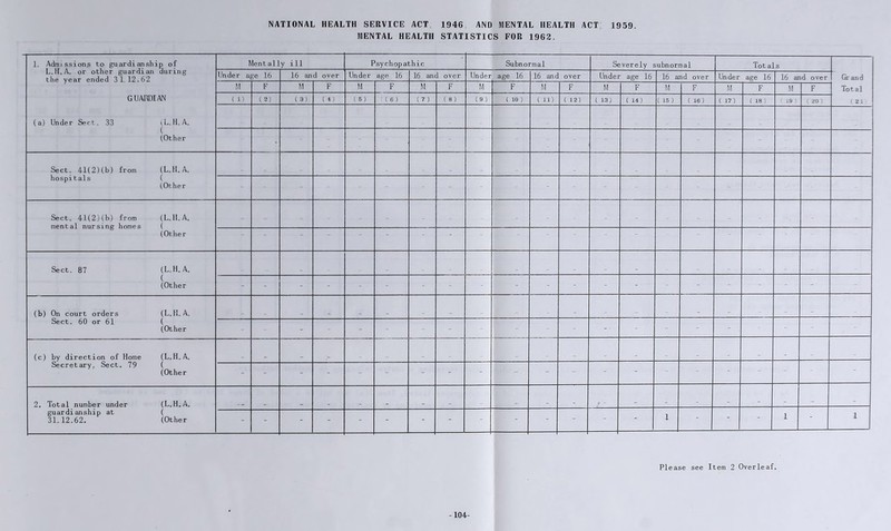 NATIONAL HEALTH SERVICE ACT 1946 AND MENTAL HEALTH ACT 1959. MENTAL HEALTH STATISTICS FOR 1962. 1. Admission? to guardianshi L.H.A. or other guardian the year ended 31 12.62 p of Mentally ill Psychopathic Subnormal Severely subnormal Totals during Under age 16 16 an d over Under age 16 16 and over Under age 16 16 anc over Under age 16 16 and over Under age 16 16 and over Grand M F M F M F M F M F M F M F M F M F M F Total GUARDIAN ( 1) ( 2) ( 3) ( 4.1 ( s) (6) (7) (8) (9) ( 10 ) ( 11) ( 12) ( 13) ( 14) ( 15 ) ( 16) ( 17) ( 18 1 i9 20 21 (a) Under Sort. 33 ^L.H. A. ( (Other Sect. 41(2){b) from (L.H. A. ( (Other hospitals Sect. 41(2)(b) from mental nursing homes (L.H. A. ( (Other - - - - Sect. 87 (L.H. A. ( (Other - - - - - - - - - - - - - - - (b) On court orders (L.H. A. Sect. 60 or 61 ( (Other - - - - - - - - - - - - - (c) by direction of Home (L.H. A. _ - Secretary, Sect. 79 ( (Other - - - - ' - - - - - - - - - - ■ 2. Total number under (L.H. A. . - guardianship at 31.12.62. ( (Other - - - - - - - - - ' - - - - - 1 - - 1 - 1 Please see Item 2 Overleaf. -104-