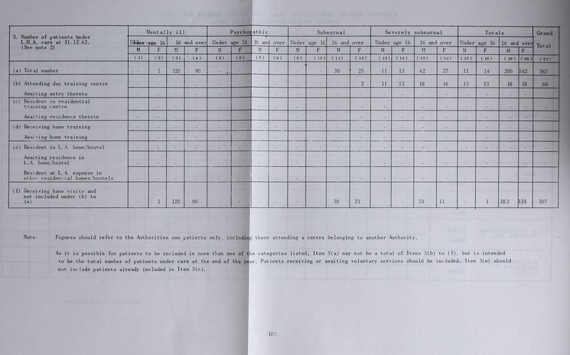 — 3. Number of patients under L.H.A. care at 31.12.62, (See note 2) UAlder ‘aige 16 . 16 and over Under age 16 16 anc 1 over Under age 16 16 and over Under age 16 16 anc over Under age 16 16 anc over Tot al M F M F M F M F M F M F M F M F M F M F ( 1) ( 2) (3) (4 ) ( 6) ( 6 ) i7) ( 8 ) ( s ) ( 10) ( 11) ( 12) { 13) ( 14) ( 15 ) ( 16) ( 17 ) { 18) ( 19 ) ( 20 ) ( 21) (a) Total number _ 1 120 90 38 25 11 13 42 27 11 14 200 142 367 (b) Attending day training centre 2 11 13 18 16 11 13 18 18 60 Awaiting entry thereto - - - - - - - - (c) Resident in residential training centre _ _ _ _ _ _ . . Awaiting residence therein - - - - - - - . . - - . - - (d) Receiving home training - - - - - - - - - - - . - Awaiting home training - - - - - - . - - . (e) Resident in L. A, home/hostel - - - - - ] - - - - - - - - - _ Awaiting residence in L. A. home/hostel Resident at L A. expense in other residential homes/'hostels (f) Receiving home visits and not included imder (b) to (e) _ 1 120 90 1 L . . 38 23 24 11 1 18 2 124 307 Note: Figures should refer to the Authorities own patients only, includinlg those attending a centre belonging to another Authority. As it is possible for patients to be included in more than one of tlhe categories listed, Item 3(a) may not be a total of Items 3(b) to (f), but is intended to be the total number of patients under care at the end of the y^ar. Patients receiving or awaiting voluntary services should be included. Item 3(e) should not include patients already included in Item 3(c).