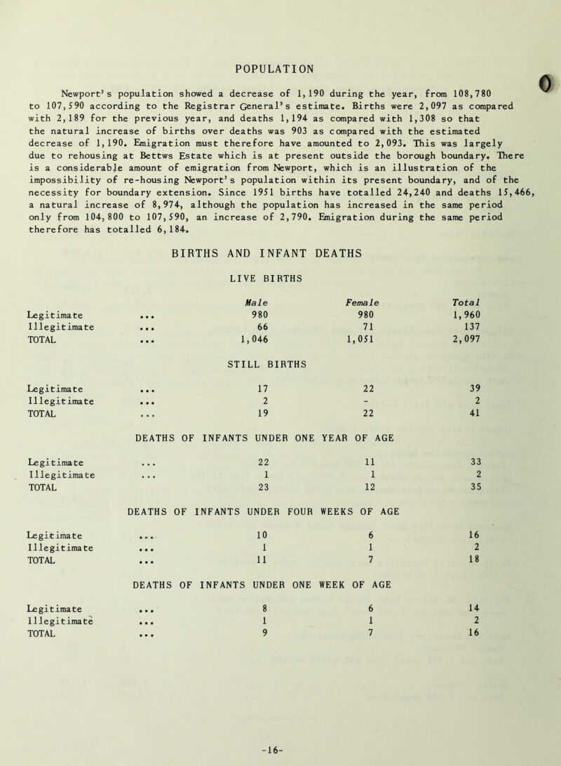 POPULATION Newport's population showed a decrease of 1,190 during the year, from 108,780 to 107,590 according to the Registrar General’s estimate. Births were 2,097 as compared with 2,189 for the previous year, and deaths 1,194 as compared with 1,308 so that the natural increase of births over deaths was 903 as compared with the estimated decrease of 1,190. Emigration must therefore have amounted to 2,093. This was largely due to rehousing at Bettws Estate which is at present outside the borough boundary. There is a considerable amount of emigration from Newport, which is an illustration of the impossibility of re-housing Newport’s population within its present boundary, and of the necessity for boundary extension. Since 1951 births have totalled 24,240 and deaths 15,466, a natural increase of 8,974, although the population has increased in the same period only from 104,800 to 107,590, an increase of 2,790. Emigration during the same period therefore has totalled 6,184. BIRTHS AND INFANT DEATHS LIVE BIRTHS Male Female Total Legitimate • • • 980 980 1,960 Illegitimate • • • 66 71 137 TOTAL • • • 1,046 1,051 2,097 STILL BIRTHS Legitimate • • • 17 22 39 Illegitimate • • • 2 - 2 TOTAL ... 19 22 41 DEATHS OF INFANTS UNDER ONE YEAR OF AGE Legitimate 0 o o 22 11 33 Illegitimate O O 0 1 1 2 TOTAL 23 12 35 DEATHS OF INFANTS UNDER FOUR WEEKS OF AGE Legitimate ft A ft 10 6 16 Illegitimate ft ft ft 1 1 2 TOTAL ft ft • 11 7 18 DEATHS OF INFANTS UNDER ONE WEEK OF AGE Legitimate • • • 8 6 14 Illegitimate • • • 1 1 2 TOTAL • • • 9 7 16 -16-