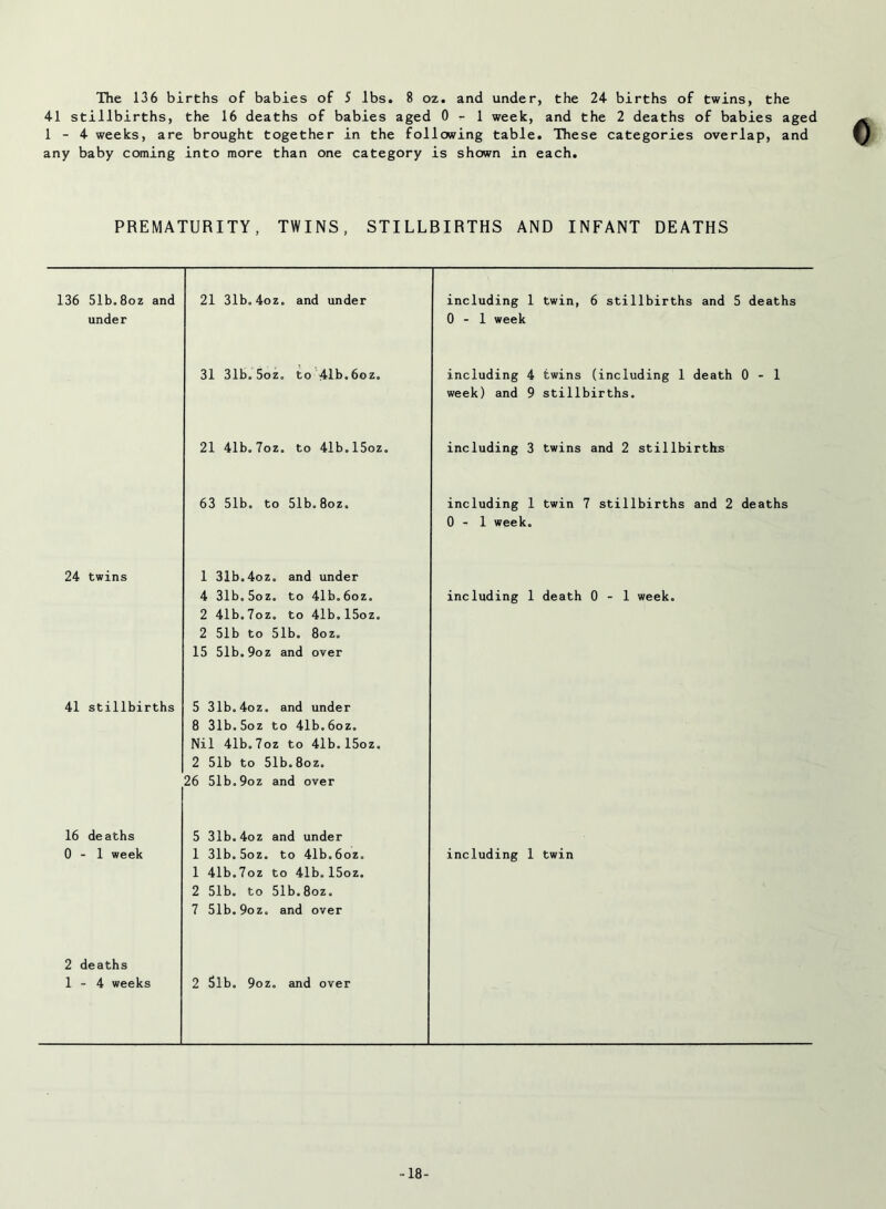 41 stillbirths, the 16 deaths of babies aged 0 r- 1 week, and the 2 deaths of babies aged 1-4 weeks, are brought together in the following table. These categories overlap, and any baby coming into more than one category is shown in each. PREMATURITY, TWINS, STILLBIRTHS AND INFANT DEATHS 136 51b.8oz and under 21 31b,4oz. and under including 1 twin, 6 stillbirths and 5 deaths 0-1 week 31 31b,5oz, to 41b,6oz. including 4 twins (including 1 death 0-1 week) and 9 stillbirths. 21 41b.7oz, to 41b,15oz. including 3 twins and 2 stillbirths 63 51b. to 51b.8oz. including 1 twin 7 stillbirths and 2 deaths 0-1 week. 24 twins 1 31b,4oz. and under 4 31b.5oz. to 41b.6oz. 2 41b.7oz. to 41b.15oz. 2 51b to 51b. 8oz. 15 51b.9oz and over including 1 death 0-1 week. 41 stillbirths 5 31b.4oz. and under 8 31b,5oz to 41b.6oz. Nil 41b.7oz to 41b.15oz. 2 51b to 51b.8oz. 26 51b.9oz and over 16 deaths 0-1 week 5 31b.4oz and under 1 31b.5oz. to 41b.6oz, 1 41b.7oz to 41b.15oz. 2 51b. to 51b.8oz. 7 51b.9oz. and over including 1 twin 2 deaths 1-4 weeks 2 Sib. 9oz. and over -18-