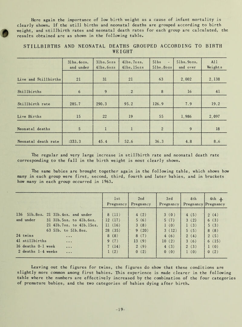 Here again the importance of low birth weight as a cause of infant mortality is clearly shown. If the still births and neonatal deaths are grouped according to birth weight, and stillbirth rates and neonatal death rates for each group are calculated, the results obtained are as shown in the following table. STILLBIRTHS AND NEONATAL DEATHS GROUPED ACCORDING TO BIRTH WEIGHT 31bso 4ozs. and under 31bs.5ozs 41bs.6ozs 41bs.7ozs. 41bs.15ozs 51 bs 51bs.8ozs 51bs.9ozs. and over All Weights Live and Stillbirths 21 31 21 63 2,002 2,138 Stillbirths 6 9 2 8 16 41 Stillbirth rate 285.7 290.3 95.2 126.9 7.9 19.2 Live Births 15 22 19 55 1,986 2,097 Neonatal deaths 5 1 1 2 9 18 Neonatal death rate 1333.3 45.4 52.6 36.3 4.8 8.6 The regular and very large increase in stillbirth rate and neonatal death rate corresponding to the fall in the birth weight is most clearly shown. The same babies are brought together again in the following table, which shows how many in each group were first, second, third, fourth and later babies, and in brackets how many in each group occurred in 1963. 1st Pregnancy 2nd Pregnancy 3rd Pregnancy 4 th Pregnancy 4th _|_ Pregnancy 136 51b.8oz. 21 31b.4oz. and under 8 (11) 4 (2) 3 (0) 4 (5) • 2 (4) and under 31 31b.5oz. to 41b.6oz. 12 (17) 5 (6) 5 (7) 3 (2) 6 (3) 21 41b.7oz. to 41b„15oz. 11 (16) 3 (8) 1 (0) 1 (3) 5 (3) 63 51b. to 51b.8oz. 28 (35) ' 9 (20) 3 (12) 5 (5) 8 (8) 24 twins 8 (8) 8 (7) 4 (6) 2 (4) 2 (5) 41 stillbirths 9 (7) 13 (9) 10 (2) 3 (6) 6 (15) 16 deaths 0-1 week ... 7 (14) 2 (9) 4 (3) 2 (3) 1 (0) 2 deaths 1-4 weeks ... 1 (2) 0 (2) 0 (0) 1 (0) 0 (2) Leaving out the figures for twins, the figures do show that these conditions are slightly more common among first babies. This experience is made clearer in the following table where the numbers are effectively increased by the combination of the four categories of premature babies, and the two categories of babies dying after birth. -19-