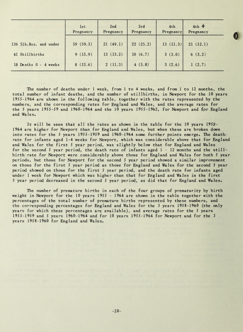 1st Pregnancy 2nd Pregnancy 3rd Pregnancy 4th Pregnancy 4th + Pregnancy 136 51b.8oz„ and under 59 (59.3) 21 (49.1) 22 (25.2) 13 (11.3) 21 (12.1) 41 Stillbirths 9 (15.9) 13 (13.2) 10 (6.7) 3 (3.0) 6 (3.2) 18 Deaths 0-4 weeks 8 (13.6) 2 (11.3) 4 (5.8) 3 (2.6) 1 (2.7) The number of deaths under 1 week, from 1 to 4 weeks, and from 1 to 12 months, the total number of infant deaths, and the number of stillbirths, in Newport for the 10 years 1955-1964 are shown in the following table, together with the rates represented by the numbers, and the corresponding rates for England and Wales, and the average rates for the 5 years 1955-59 and 1960-1964 and the 10 years 1955-1962, for Newport and for England and Wales. It will be seen that all the rates as shown in the table for the 10 years 195J?~ 1964 are higher for Newport than for England and Wales, but when these are broken down into rates for the 5 years 1955-1959 and 1960-1964 some further points emerge. The deaths rate for infants aged 1-4 weeks for Newport, which was considerable above that for England and Wales for the first 5 year period, was slightly below that for England and Wales for the second 5 year period, the death rate of infants aged 1-12 months and the still- birth rate for Newport were considerably above those for England and Wales for both 5 year periods, but those for Newport for the second 5 year period showed a similar improvement on those for the first 5 year period as those for England and Wales for the second 5 year period showed on those for the first 5 year period, and the death rate for infants aged under 1 week for Newport which was higher than that for England and Wales in the first 5 year period decreased in the second 5 year period, as did that for England and Wales. The number of premature births in each of the four groups of prematurity by birth weight in Newport for the 10 years 1955 - 1964 are shown in the table together with the percentages of the total number of premature births represented by these numbers, and the corresponding percentages for England and Wales for the 3 years 1958-1960 (the only years for which these percentages are available), and average rates for the 5 years 1955-1959 and 5 years 1960-1964 and for 10 years 1955-1964 for Newport and for the 3 years 1958-1960 for England and Wales. -20-