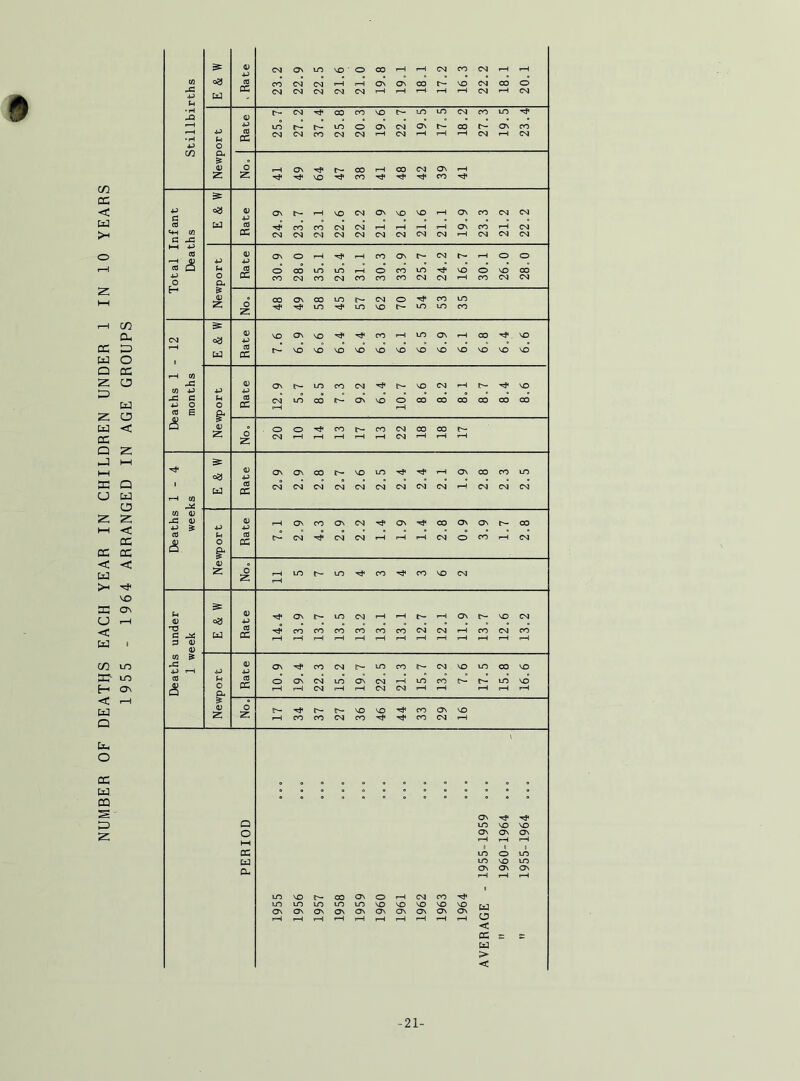 NUMBER OF DEATHS EACH YEAR IN CHILDREN UNDER 1 IN 10 YEARS 1955 - 1964 ARRANGED IN AGE GROUPS Stillbirths E & W - Rate 23.2 22.9 22.5 21.6 21.0 19.8 19.1 18.1 17.2 16.3 22.2 18.1 20.1 Newport Rate 25.7 27.2 37.4 25.8 20.3 19.6 22.7 19.5 17.5 18.2 27.3 19.5 23.4 2: 41 49 64 47 38 41 48 42 39 41 Total Infant Deaths E & W Rate 24.9 23.7 23.1 22.6 22.2 21.9 21.6 21.6 21.1 19.9 23.3 21.2 22.2 Newport Rate 30.9 28.0 35.1 25.4 31.1 30.3 33.9 25.7 24.2 16.7 30.1 26.0 28.0 2 54 53 35 - 12 E & W Rate 7.6 6.9 6.6 6.4 6.4 6.3 6.1 6.5 6.9 6.1 6.8 6.4 6.6 Newport No. 20 10 14 13 17 13 22 18 18 17 3* 1 r—1 03 =s u Rate 2.9 2.9 2.8 2.7 2.6 2.5 2.4 2.4 2.1 1.9 2.8 2.3 2.5 Deaths wee Newport Rate 7.1 2.9 4.3 2.9 2.2 1.4 1.9 1.4 2.8 0.9 3.9 1.7 2.8 o f-HLOr- nn'^co'^ro^ocM r-H t-1 <D C ^ P <v V , E & W Rate 14.4 13.9 13.7 13.5 13.2 13.1 13.1 12.7 12.1 11.9 13.7 12.6 13.2 Cfl £ •U >—i ctf a Newport Rate 10.9 19.4 22.3 15.2 19.7 22.5 21.3 15.7 13.2 7.6 17.5 15.8 16.6 o 2 17 34 37 27 36 46 44 33 29 16 PERIOD 1955 1956 1957 1958 1959 1960 1961 1962 1963 1964 AVERAGE - 1955-1959 ...  1960-1964 ...  1955-1964 ... -21-