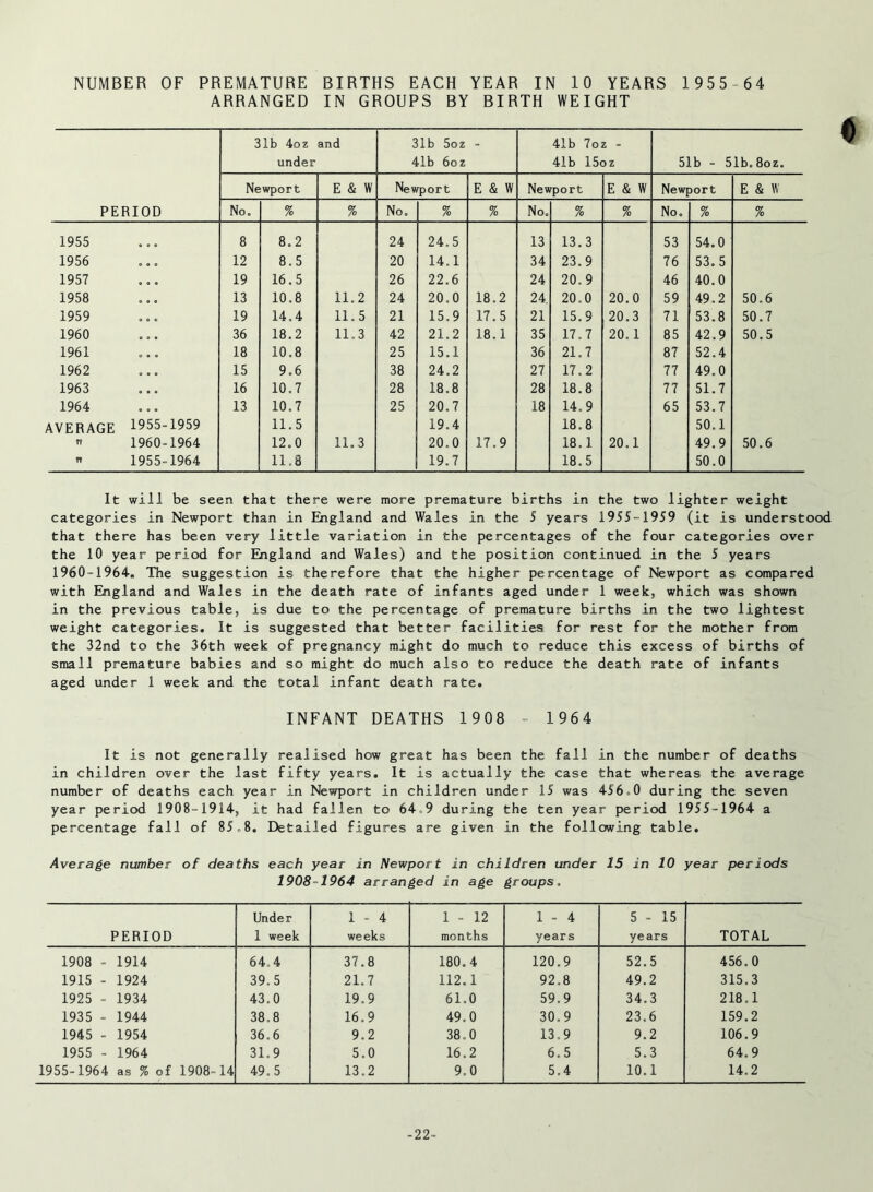 ARRANGED IN GROUPS BY BIRTH WEIGHT PERIOD 31b 4oz under and 31b 5oz 41b 6oz - 41b 7oz - 41b 15oz 51b - 51b.8oz. Newport E & W Newport E & W Newport E & W Newport E & W No. % % No. % % No. % % No. % % 1955 8 8.2 24 24.5 13 13.3 53 54.0 1956 0 o o 12 8.5 20 14.1 34 23.9 76 53.5 1957 0 o 0 19 16.5 26 22.6 24 20.9 46 40.0 1958 0 O 0 13 10.8 11.2 24 20.0 18.2 24 20.0 20.0 59 49.2 50.6 1959 0 0 0 19 14.4 11.5 21 15.9 17.5 21 15.9 20.3 71 53.8 50.7 1960 O 0 o 36 18.2 11.3 42 21.2 18.1 35 17.7 20.1 85 42.9 50.5 1961 0 o o 18 10.8 25 15.1 36 21.7 87 52.4 1962 0 0 0 15 9.6 38 24.2 27 17.2 77 49.0 1963 O 0 o 16 10.7 28 18.8 28 18.8 77 51.7 1964 o o o 13 10.7 25 20.7 18 14.9 65 53.7 AVERAGE 1955-1959 11.5 19.4 18.8 50.1 7? 1960-1964 12.0 11.3 20.0 17.9 18.1 20.1 49.9 50.6 1955-1964 11.8 19.7 18.5 50.0 It will be seen that there were more premature births in the two lighter weight categories in Newport than in England and Wales in the 5 years 1955-1959 (it is understood that there has been very little variation in the percentages of the four categories over the 10 year period for England and Wales) and the position continued in the 5 years 1960-1964. The suggestion is therefore that the higher percentage of Newport as compared with England and Wales in the death rate of infants aged under 1 week, which was shown in the previous table, is due to the percentage of premature births in the two lightest weight categories. It is suggested that better facilities for rest for the mother from the 32nd to the 36th week of pregnancy might do much to reduce this excess of births of small premature babies and so might do much also to reduce the death rate of infants aged under 1 week and the total infant death rate. INFANT DEATHS 1908 - 1964 It is not generally realised how great has been the fall in the number of deaths in children over the last fifty years. It is actually the case that whereas the average number of deaths each year in Newport in children under 15 was 456.0 during the seven year period 1908-1914, it had fallen to 64 9 during the ten year period 1955-1964 a percentage fall of 85.8. Detailed figures are given in the following table. Average number of deaths each year in Newport in children under 15 in 10 year periods 1908 1964 arranged in age groups. PERIOD Under 1 week 1 - 4 we eks 1 - 12 months 1 - 4 years 5 - 15 years TOTAL 1908 - 1914 64,4 37.8 180.4 120.9 52.5 456.0 1915 - 1924 39.5 21.7 112.1 92.8 49.2 315.3 1925 - 1934 43.0 19.9 61.0 59.9 34.3 218.1 1935 - 1944 38.8 16.9 49.0 30.9 23.6 159.2 1945 - 1954 36.6 9.2 38.0 13.9 9.2 106.9 1955 - 1964 31.9 5.0 16.2 6.5 5.3 64.9 1955-1964 as % of 1908-14 49.5 13.2 9.0 5.4 10.1 14.2 -22-