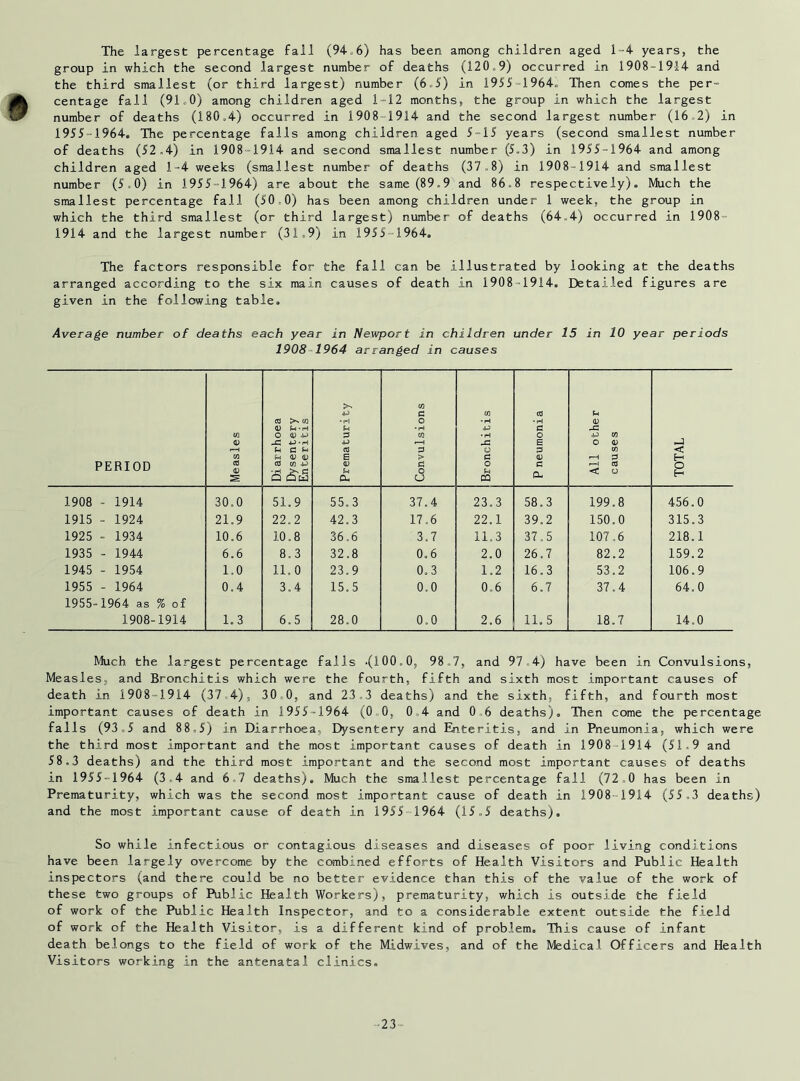 The largest percentage fall (94„6) has been among children aged 1-4 years, the group in which the second largest number of deaths (120,9) occurred in 1908-1914 and the third smallest (or third largest) number (6,5) in 1955-1964., Then comes the per- centage fall (91c0) among children aged 1-12 months, the group in which the largest number of deaths (180,4) occurred in 1908-1914 and the second largest number (16 2) in 1955-1964. The percentage falls among children aged 5-15 years (second smallest number of deaths (52,4) in 1908-1914 and second smallest number (5.3) in 1955-1964 and among children aged 1-4 weeks (smallest number of deaths (37 .8) in 1908-1914 and smallest number (5.0) in 1955-1964) are about the same (89.9 and 86.8 respectively). Much the smallest percentage fall (50 0) has been among children under 1 week, the group in which the third smallest (or third largest) number of deaths (64.4) occurred in 1908- 1914 and the largest number (31.9) in 1955-1964. The factors responsible for the fall can be illustrated by looking at the deaths arranged according to the six main causes of death in 1908-1914. Detailed figures are given in the following table. Average number of deaths each year in Newport in children under 15 in 10 year periods 1908 1964 arranged in causes PERIOD Measles Diarrhoea Dysentery Enteritis Prematurity Convulsions Bronchitis P neumonia All other causes TOTAL 1908 - 1914 30,0 51.9 55,3 37.4 23.3 58.3 199.8 456.0 1915 - 1924 21.9 22.2 42.3 17.6 22.1 39.2 150.0 315.3 1925 - 1934 10.6 10,8 36.6 3.7 11.3 37.5 107,6 218.1 1935 - 1944 6.6 8.3 32.8 0.6 2.0 26,7 82.2 159.2 1945 - 1954 1.0 11.0 23.9 0,3 1.2 16.3 53.2 106.9 1955 - 1964 1955-1964 as % of 0.4 3.4 15.5 0.0 0.6 6.7 37.4 64.0 1908-1914 1.3 6.5 28,0 0.0 2.6 11.5 18.7 14.0 Much the largest percentage falls *(100.0, 98.7, and 97 4) have been in Convulsions, Measles, and Bronchitis which were the fourth, fifth and sixth most important causes of death in 1908-1914 (37 4), 30 0, and 23 3 deaths) and the sixth, fifth, and fourth most important causes of death in 1955-1964 (0 0, 04 and 06 deaths). Then come the percentage falls (93.5 and 88,5) in Diarrhoea, Dysentery and Enteritis, and in Pneumonia, which were the third most important and the most important causes of death in 1908-1914 (51,9 and 58.3 deaths) and the third most important and the second most important causes of deaths in 1955-1964 (3,4 and 67 deaths). Much the smallest percentage fall (72 0 has been in Prematurity, which was the second most important cause of death in 1908-1914 (55,3 deaths) and the most important cause of death in 1955-1964 (15.5 deaths). So while infectious or contagious diseases and diseases of poor living conditions have been largely overcome by the combined efforts of Health Visitors and Public Health inspectors (and there could be no better evidence than this of the value of the work of these two groups of Public Health Workers), prematurity, which is outside the field of work of the Public Health Inspector, and to a considerable extent outside the field of work of the Health Visitor, is a different kind of problem. This cause of infant death belongs to the field of work of the Midwives, and of the Medical Officers and Health Visitors working in the antenatal clinics. -23-