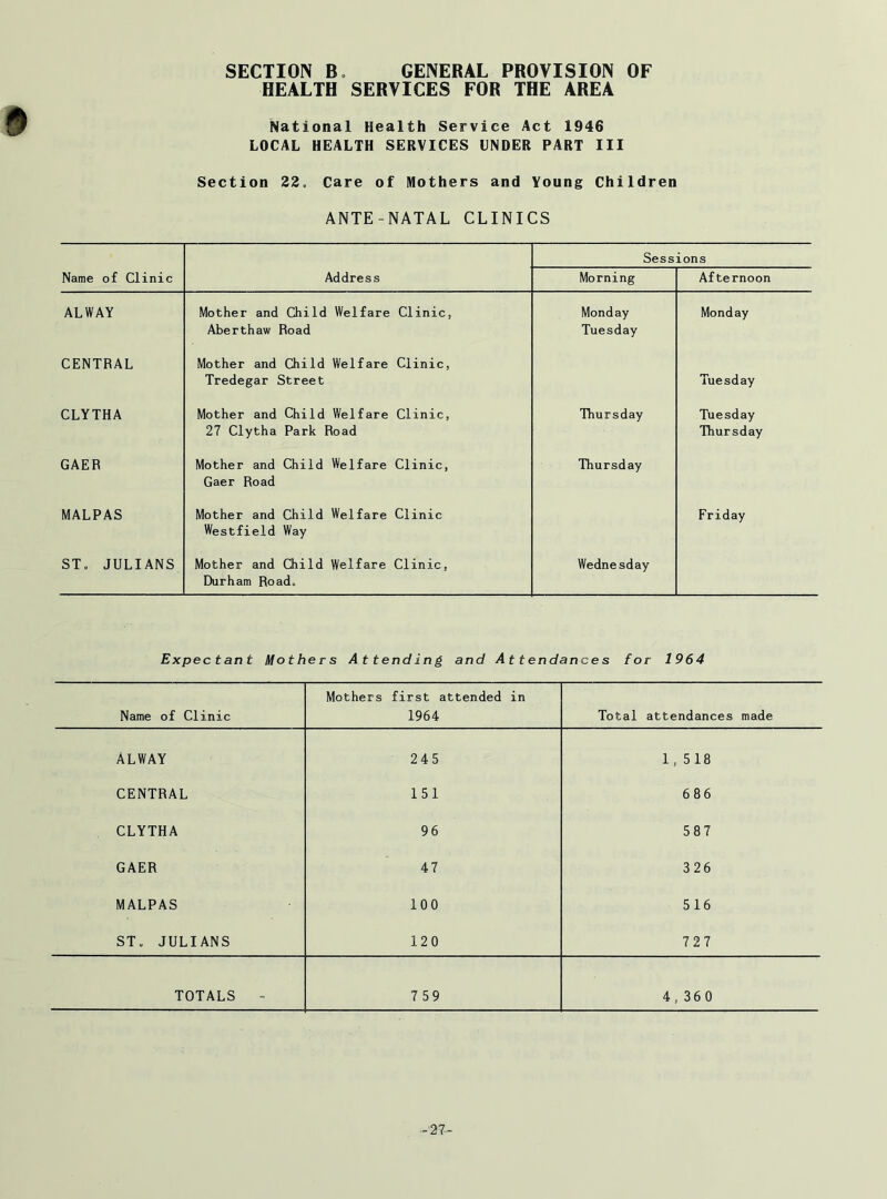 SECTION B GENERAL PROVISION OF HEALTH SERVICES FOR THE AREA National Health Service Act 1946 LOCAL HEALTH SERVICES UNDER PART III Section 22. Care of Mothers and Young Children ANTE - NATAL CLINICS Sessions Name of Clinic Address Morning Afternoon ALWAY Mother and Child Welfare Clinic, Aberthaw Road Monday Tuesday Monday CENTRAL Mother and Child Welfare Clinic, Tredegar Street Tuesday CLYTHA Mother and Child Welfare Clinic, 27 Clytha Park Road Thursday Tuesday Thursday GAER Mother and Child Welfare Clinic, Gaer Road Thursday MALPAS Mother and Child Welfare Clinic Westfield Way Friday ST, JULIANS Mother and Child Welfare Clinic, Durham Road. Wednesday Expectant Mothers Attending and Attendances for 1964 Name of Clinic Mothers first attended in 1964 Total attendances made ALWAY 245 1,518 CENTRAL 151 686 CLYTHA 96 587 GAER 47 326 MALPAS 100 516 ST. JULIANS 120 727 TOTALS - 7 59 4,360 -27-