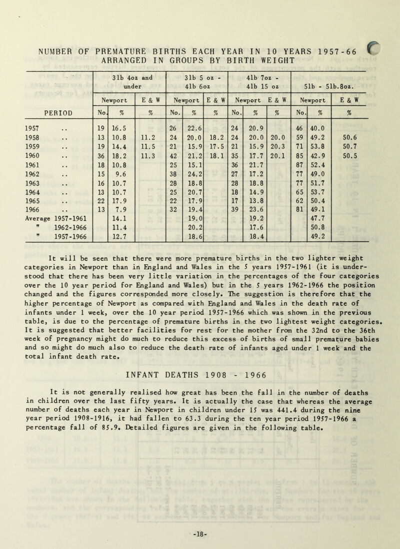 ARRANGED IN GROUPS BY BIRTH WEIGHT r PERIOD 31b 4oz and under 31b 5 41b 6 oz - oz 4lb 7oz - 4lb 15 oz 5lb - 51b.8oz. Newport E & W Newport E & w Newport E & W Newport E & W No, % % No. % % No. % % No. % % 1957 19 16.5 26 22.6 24 20.9 46 40.0 1958 13 10.8 11.2 24 20.0 18.2 24 20.0 20.0 59 49.2 50.6 1959 19 14.4 11.5 21 15.9 17.5 21 15.9 20.3 71 53.8 50.7 1960 36 18.2 11.3 42 21.2 18.1 35 17.7 20.1 85 42.9 50.5 1961 18 10.8 25 15.1 36 21.7 87 52.4 1962 15 9.6 38 24.2 27 17.2 77 49.0 1963 16 10.7 28 18.8 28 18.8 77 51.7 1964 13 10.7 25 20.7 18 14.9 65 53.7 1965 22 17.9 22 17.9 17 13.8 62 50.4 1966 13 7.9 32 19.4 39 23.6 81 49.1 Average 1957-1961 14.1 19.0 19.2 47.7 Tt 1962-1966 11.4 20.2 17.6 50.8 ft 1957-1966 12.7 18.6 18.4 49.2 It will be seen that there were more premature births in the two lighter weight categories in Newport than in England and Wales in the S years 1957-1961 (it is under- stood that there has been very little variation in the percentages of the four categories over the 10 year period for England and Wales) but in the 5 years 1962-1966 the position changed and the figures corresponded more closely. The suggestion is therefore that the higher percentage of Newport as compared with England and Wales in the death rate of infants under 1 week, over the 10 year period 1957-1966 which was shown in the previous table, is due to the percentage of premature births in the two lightest weight categories. It is suggested that better facilities for rest for the mother from the 32nd to the 36th week of pregnancy might do much to reduce this excess of births of small premature babies and so might do much also to reduce the death rate of infants aged under 1 week and the total infant death rate. INFANT DEATHS 1908 - 1966 It is not generally realised how great has been the fall in the number of deaths in children over the last fifty years. It is actually the case that whereas the average number of deaths each year in Newport in children under 15 was 441.4- during the nine year period 1908-1916, it had fallen to 63.3 during the ten year period 1957-1966 a percentage fall of 85.9. Detailed figures are given in the following table. -18-