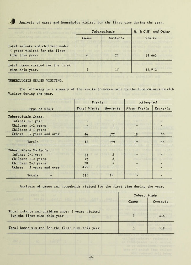 Analysis of cases and households visited for the first time during the year. Total infants and children under S years visited for the first time this year. Tuberculosis M. & C.W. and Other Visits Cases Contacts 4 25 14,663 Total homes visited for the first time this year. 3 15 12,912 TUBERCULOSIS HEALTH VISITING. The following is a summary of the visits to homes made by the Tuberculosis Health Visitor during the year. Visits Attempted Type of visit First Visits Revisits First Visits Revisits Tuberculosis Cases. Infants 0-1 year - 1 - - Children 1-2 years - 1 - - Children 2-5 years - - - - Others 5 years and over 46 177 19 66 Totals 46 179 19 66 Thberculosis Contacts. Infants 0-1 year 33 3 - - Children 1-2 years 52 2 - - Children 2-5 years 70 3 - - Others 5 years and over 455 11 - - Totals 610 19 - - Analysis of cases and households visited for the first time during the year. Total infants and children under 5 years visited for the first time this year Tuberculosis Cases Contacts 3 436 Total homes visited for the first time this year 3 518 -35-
