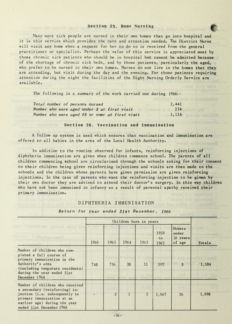 Section 25. Home Nursing t- Many more sick people are nursed in their own homes than go into hospital and it is this service which provides the care and attention needed. The District Nurse will visit any home when a request for her to do so is received from the general practitioner or specialist. Perhaps the value of this service is appreciated most by those chronic sick patients who should be in hospital but cannot be admitted because of the shortage of chronic sick beds, and by those patients, particularly the aged, who prefer to be nursed in their own homes. Nurses do not live in the homes that they are attending, but visit during the day and the evening. For those patients requiring attention during the night the facilities of the Night Nursing Orderly Service are available. The following is a summary of the work carried out during 1966: - Total number of persons nursed ... 2,4-4-1 Number who were aged under 5 at first visit 254- Number who were aged 65 or over at first visiit 1,136 Section 26. Vaccination and Immunisation A follow up system is used which ensures that vaccination and immunisation are offered to all babies in the area of the Local Health Authority. In addition to the routine observed for infants, reinforcing injections of diphtheria immunisation are given when children commence school. The parents of all children commencing school are circularised through the schools asking for their consent to their children being given reinforcing injections and visits are then made to the schools and the children whose parents have given permission are given reinforcing injections. In the case of parents who want the reinforcing injection to be given by their own doctor they are advised to attend their doctor’s surgery. In this way children who have not been immunised in infancy as a result of parental apathy received their primary immunisation. DIPHTHERIA IMMUNISATION Return for year ended 31st December, 1966 Children born in years 1966 1965 1964 1963 1959 to 1962 Others under 16 years of age Totals Number of children who com- pleted a full course of primary immunisation in the Authority's area (including temporary residents) during the year ended 31st December 1966 748 756 38 11 302 8 1,584 Number of children who received a secondary (reinforcing) in- jection (i.e. subsequently to primary immunisation at an earlier age) during the year ended 3lst December 1966 - 2 1 2 1,067 26 1,098 -36-