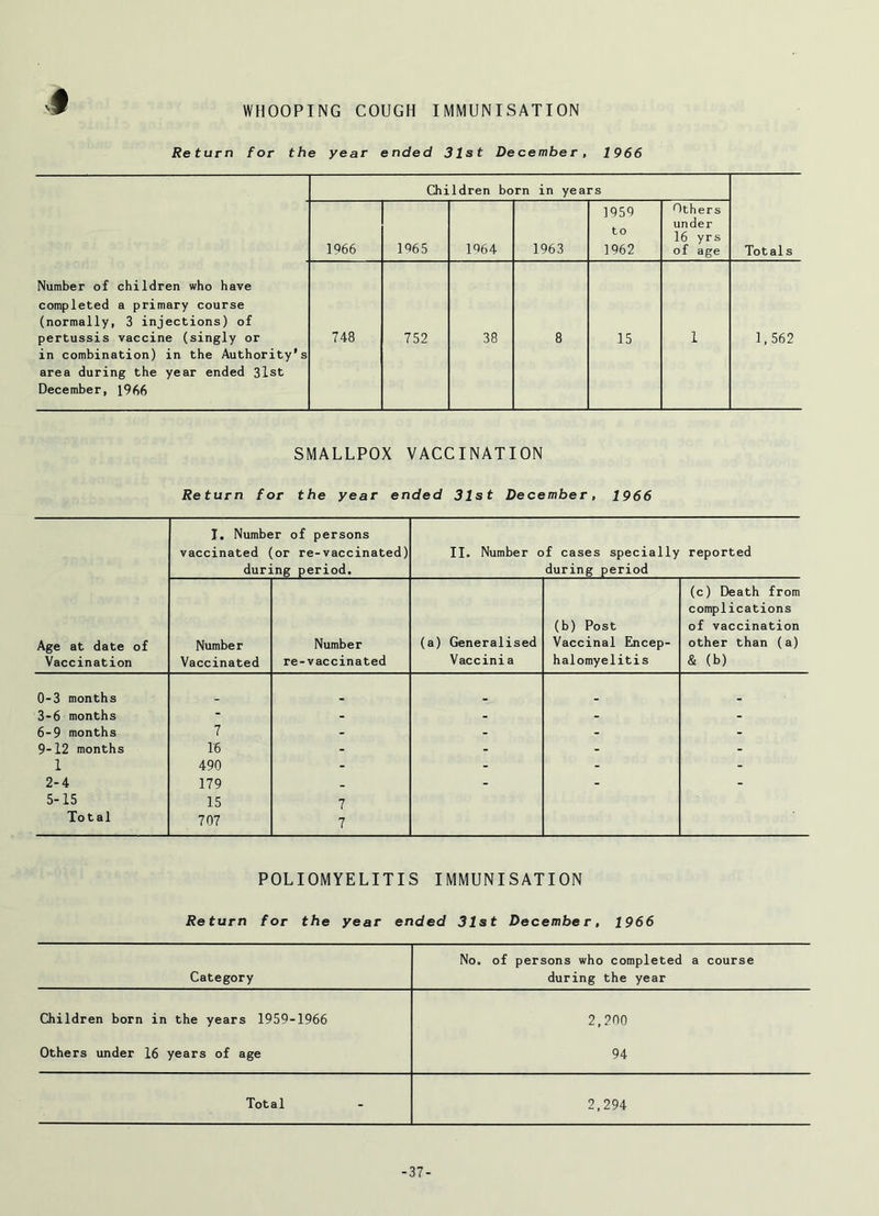 WHOOPING COUGH IMMUNISATION f Return for the year ended 31st December, 1966 Chi ldren born in years 1966 1965 196 4 1963 1959 to 1962 Others under 16 yrs of age Totals Number of children who have completed a primary course (normally, 3 injections) of pertussis vaccine (singly or in combination) in the Authority's area during the year ended 3lst December, 1966 748 752 38 8 15 1 1,562 SMALLPOX VACCINATION Return for the year ended 31st December, 1966 Age at date of Vaccination I, Number of persons vaccinated (or re-vaccinated) during period. II. Number of cases specially reported during period Number Vaccinated Number re-vaccinated (a) Generalised Vaccinia (b) Post Vaccinal Encep- halomyelitis (c) Death from complications of vaccination other than (a) & (b) 0-3 months 3-6 months - - - - - 6-9 months 7 - - - - 9-12 months 16 - - - - 1 490 - - - - 2-4 179 _ - - - 5-15 15 7 Total 707 7 POLIOMYELITIS IMMUNISATION Return for the year ended 31st December, 1966 Category No. of persons who completed a course during the year Children born in the years 1959-1966 2,200 Others under 16 years of age 94 Total - 2,294 -37-