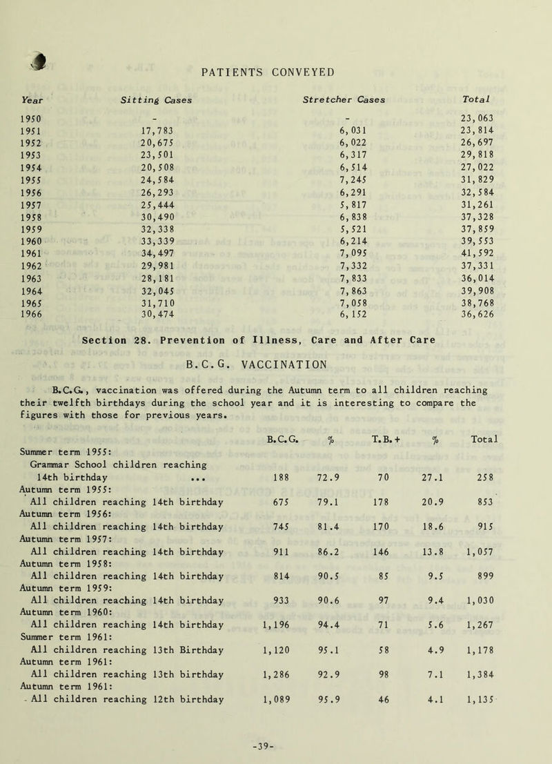 PATIENTS CONVEYED Year Sitting Cases Stretcher Cases Total 1950 - - 23,063 1951 17,783 6, 031 23,814 1952 20,675 6, 022 26,697 1953 23,501 6,317 29, 818 1954- 20, 508 6,514 27,022 1955 24,584 7,245 31, 829 1956 26,293 6,291 32,584 1957 25,444 5, 817 31,261 1958 30,490 6, 838 37,328 1959 32,338 5,521 37,859 1960 33,339 6,214 39, 553 1961 34,497 7,095 41,592 1962 29,981 7,332 37,331 1963 28,181 7, 833 36,014 1964 32,045 7, 863 39,908 1965 31,710 7,058 38,768 1966 30,474 6, 152 36,626 Section 28. Prevention of Illness, Care and After Care B.C.G. VACCINATION B.C.G., vaccination was offered during the Autumn term to all children reaching their twelfth birthdays during the school year and it is interesting to compare the figures with those for previous years. B.C.G. °j0 T.B.+ % Total Summer term 1955: Grammar School children reaching 14th birthday Autumn term 1955: • • • 188 72.9 70 27.1 258 All children reaching Autumn term 1956: 14th birthday 675 79.1 178 20.9 853 All children reaching Autumn term 1957: 14th birthday 745 81.4 170 18.6 915 All children reaching Autumn term 1958: 14th birthday 911 86.2 146 13.8 1,057 All children reaching Autumn term 1959: 14th birthday 814 90.5 85 9.5 899 All children reaching Autumn term 1960: 14th birthday 933 90.6 97 9.4 1,030 All children reaching Summer term 1961: 14th birthday 1,196 94.4 71 5.6 1,267 All children reaching Autumn term 1961: 13th Birthday 1,120 95.1 58 4.9 1,178 All children reaching Autumn term 1961: 13th birthday 1,286 92.9 98 7.1 1,384 - All children reaching 12th birthday 1,089 95.9 46 4.1 1,135 -39-