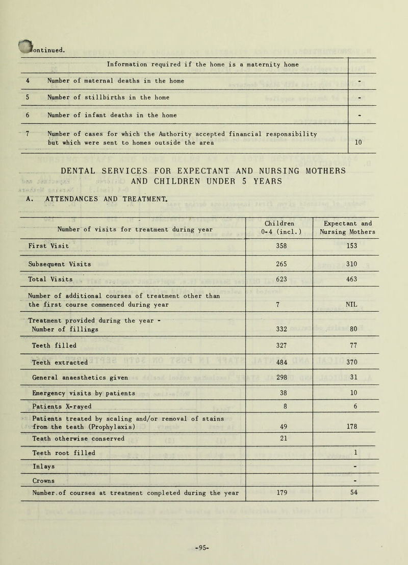 Information required if the home is a maternity home 4 Number of maternal deaths in the home - 5 Number of stillbirths in the home - 6 Number of infant deaths in the home - 7 Number of cases for which the Authority accepted financial responsibility but which were sent to homes outside the area 10 DENTAL SERVICES FOR EXPECTANT AND NURSING MOTHERS AND CHILDREN UNDER 5 YEARS A. ATTENDANCES AND TREATMENT. Number of visits for treatment during year Children 0-4 (incl.) Expectant and Nursing Mothers First Visit 358 153 Subsequent Visits 265 310 Total Visits 623 463 Number of additional courses of treatment other than the first course commenced during year 7 NIL Treatment provided during the year - Number of fillings 332 80 Teeth filled 327 77 Teeth extracted 484 370 General anaesthetics given 298 31 Emergency visits by patients 38 10 Patients X-rayed 8 6 Patients treated by scaling and/or removal of stains from the teath (Prophylaxis) 49 178 Teath otherwise conserved 21 Teeth root filled 1 Inlays - Crowns - Number.of courses at treatment completed during the year 179 54 -95-