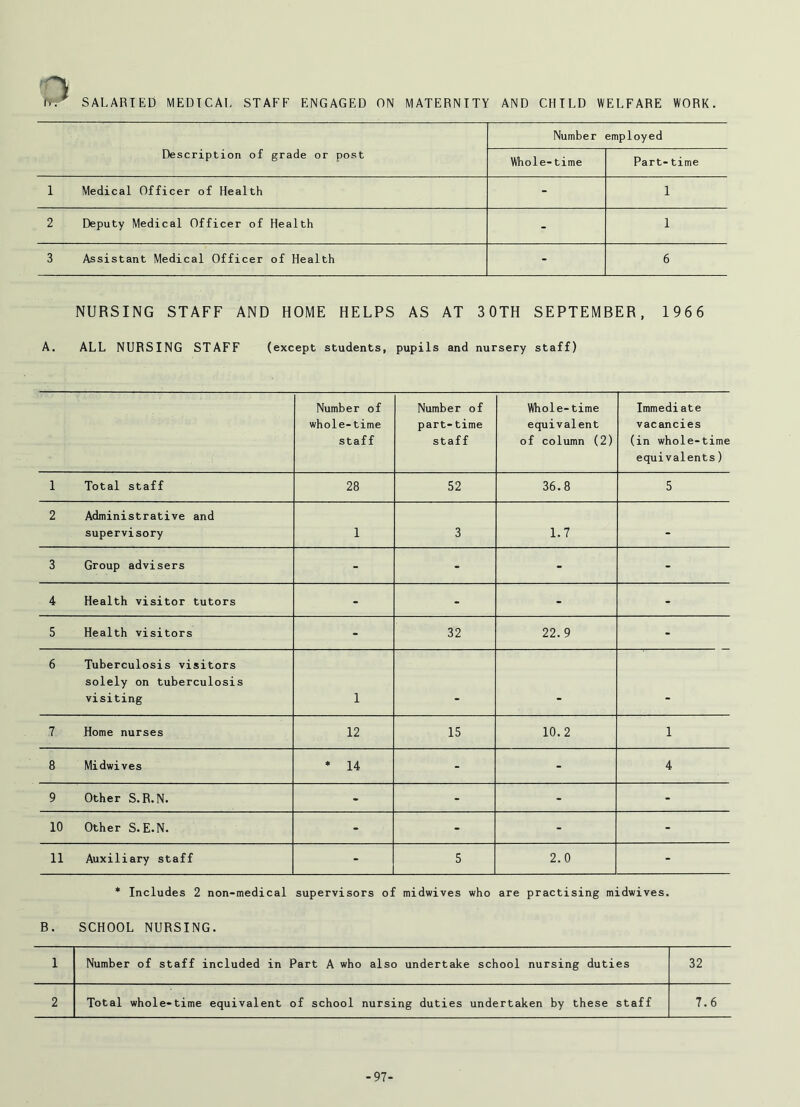 trr SALARIED MEDICAL STAFF ENGAGED ON MATERNITY AND CHILD WELFARE WORK. Number employed Description of grade or post Whole-time Part-time 1 Medical Officer of Health - 1 2 Deputy Medical Officer of Health - 1 3 Assistant Medical Officer of Health - 6 NURSING STAFF AND HOME HELPS AS AT 30TH SEPTEMBER, 1966 A. ALL NURSING STAFF (except students, pupils and nursery staff) Number of whole-time staff Number of part-time staff Whole-time equivalent of column (2) Immediate vacancies (in whole-time equivalents) 1 Total staff 28 52 36.8 5 2 Administrative and supervisory 1 3 1.7 - 3 Group advisers - - - - 4 Health visitor tutors - - - - 5 Health visitors - 32 22.9 - 6 Tuberculosis visitors solely on tuberculosis visiting 1 7. Home nurses 12 15 10.2 1 8 Midwives * 14 - - 4 9 Other S.R. N. - - - - 10 Other S.E.N. - - - - 11 Auxiliary staff - 5 2.0 - * Includes 2 non-medical supervisors of midwives who are practising midwives. B. SCHOOL NURSING. 1 Number of staff included in Part A who also undertake school nursing duties 32 2 Total whole-time equivalent of school nursing duties undertaken by these staff 7.6 -97-