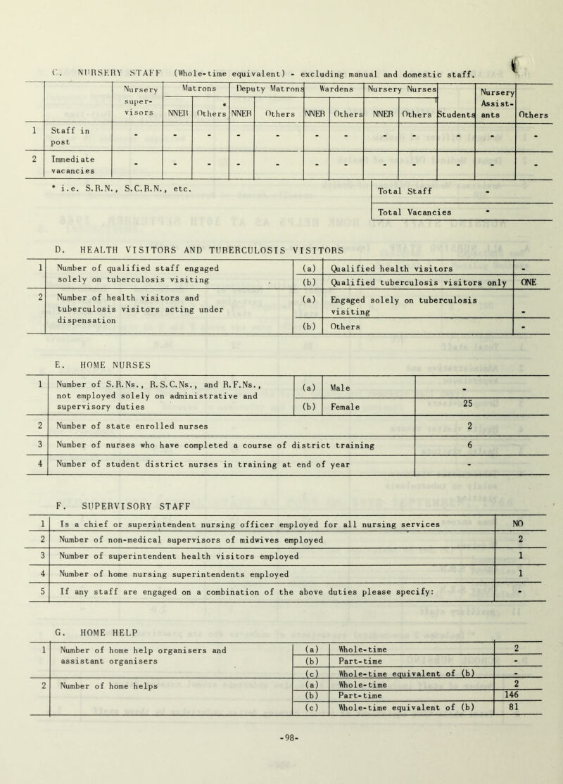 C. NURSERY STAFF (Whole-time equivalent) - excluding manual and domestic staff. Nursery super- visors Matrons Deputy Matrons Wardens Nursery Nurses Students Nursery Assist- ants Others NNER * Others NNER Others NNER Others NNER Others 1 Staff in post - - - - - - - - - - - - 2 Tmmediate vacancies - - - - - - - - - - - - * i.e. S.R.N., S.C.R.N., etc. Total Staff - Total Vacancies - D. HEALTH VISITORS AND TUBERCULOSIS VISITORS 1 Number of qualified staff engaged (a) Qualified health visitors • solely on tuberculosis visiting (b) Qialified tuberculosis visitors only ONE 2 Number of health visitors and tuberculosis visitors acting under dispensation (a) Engaged solely on tuberculosis visiting (b) Others - E. HOME NURSES 1 Number of S.R.Ns., R.S.C.Ns., and R.F.Ns., not employed solely on administrative and supervisory duties (a) Male - (b) Female 25 2 Number of state enrolled nurses 2 3 Number of nurses who have completed a course of district training 6 4 Number of student district nurses in training at end o [ year - F. SUPERVISORY STAFF 1 Ts a chief or superintendent nursing officer employed for all nursing services NO 2 Number of non-medical supervisors of midwives employed 2 3 Number of superintendent health visitors employed 1 4 Number of home nursing superintendents employed 1 5 If any staff are engaged on a combination of the above duties please specify: - G. HOME HELP 1 Number of home help organisers and assistant organisers (a) Whole-time 2 (b) Part-time - (c) Whole-time eouivalent of (b) - 2 Number of home helps (a) Whole-time 2 (b) Part-time 146 (c) Whole-time equivalent of (b) 81 -98-