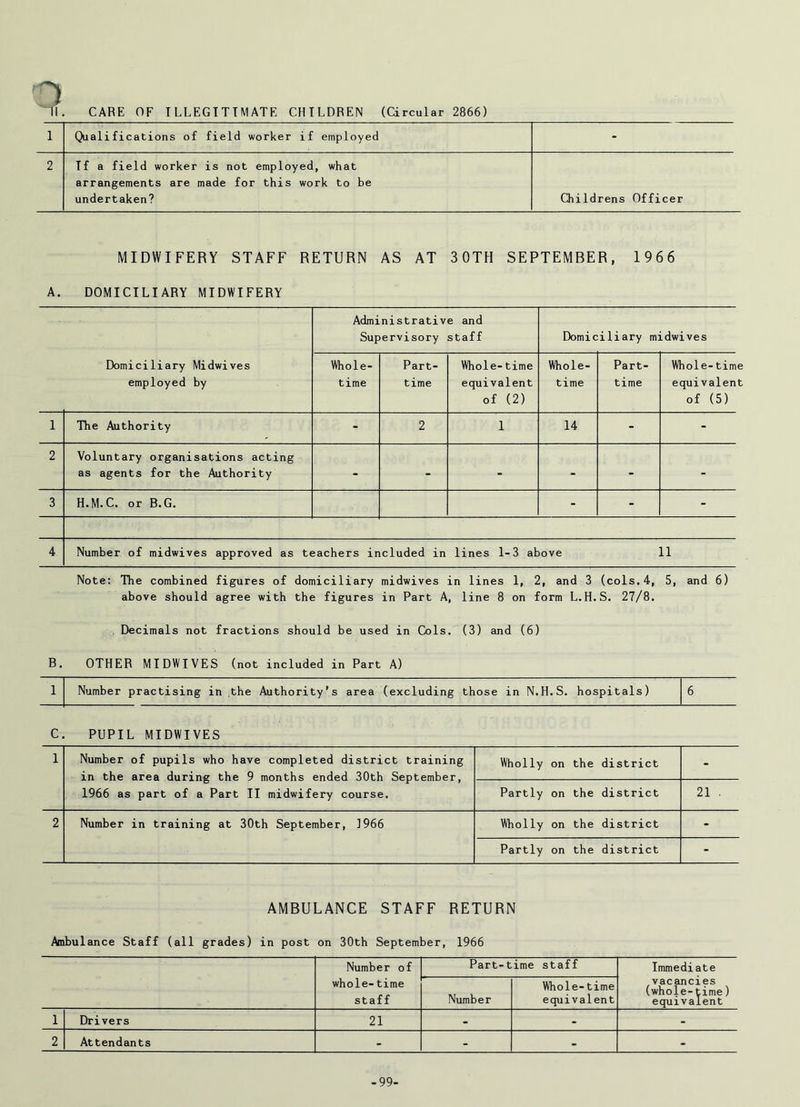 CARE OF ILLEGITIMATE CHILDREN (Circular 2866) 1 Qualifications of field worker if employed - 2 Tf a field worker is not employed, what arrangements are made for this work to be undertaken? Childrens Officer MIDWIFERY STAFF RETURN AS AT 30TII SEPTEMBER, 1966 A. DOMICILIARY MIDWIFERY Administrative and Supervisory staff Domiciliary midwives Domiciliary Midwives employed by Whole- time Part- time Whole-time equivalent of (2) Whole- time Part- time Whole-time equivalent of (5) 1 The Authority - 2 1 14 - - 2 Voluntary organisations acting as agents for the Authority - - - - - - 3 H.M.C. or B.G. - - - 4 Number of midwives approved as teachers included in lines 1-3 above 11 Note: The combined figures of domiciliary midwives in lines 1, 2, and 3 (cols.4, 5, and 6) above should agree with the figures in Part A, line 8 on form L.H.S. 27/8. Decimals not fractions should be used in Cols. (3) and (6) B. OTHER MIDWIVES (not included in Part A) 1 Number practising in the Authority’s area (excluding those in N.H.S. hospitals) 6 C PUPIL MIDWIVES 1 Number of pupils who have completed district training in the area during the 9 months ended 30th September, 1966 as part of a Part II midwifery course. Wholly on the district - Partly on the district 21 . 2 Number in training at 30th September, 1966 Wholly on the district - Partly on the district - AMBULANCE STAFF RETURN Ambulance Staff (all grades) in post on 30th September, 1966 Number of Part-time staff Immediate whole-time staff Number Whole-time equivalent vacancies (whole-time) equivalent 1 Drivers 21 - - - 2 Attendants - - - - -99-