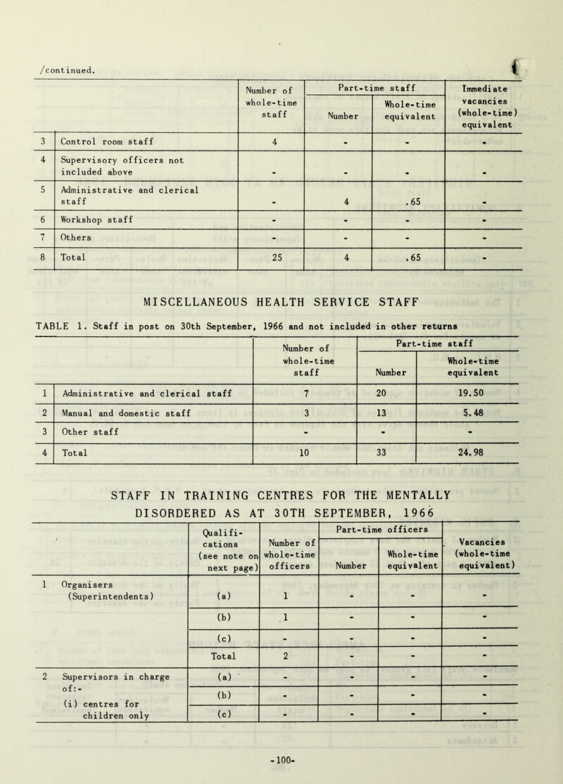 Number of Part-time staff Immediate whole-time staff Number Whole-time equivalent vacancies (whole-time) equivalent 3 Control room staff 4 - - - 4 Supervisory officers not included above • • 5 Administrative and clerical staff • 4 .65 • 6 Workshop staff - - - - 7 Others - - - - 8 Total 25 4 > 65 - MISCELLANEOUS HEALTH SERVICE STAFF TABLE 1. Staff in post on 30th September, 1966 and not included in other returns Number of whole-time staff Part -time staff Number Whole-time equivalent 1 Administrative and clerical staff 7 20 19.50 2 Manual and domestic staff 3 13 5.48 3 Other staff - - - 4 Total 10 33 24.98 STAFF IN TRAINING CENTRES FOR THE MENTALLY DISORDERED AS AT 30TH SEPTEMBER, 1966 • Qualifi- cations (see note on next page) Number of whole-time officers Part-time officers Vacancies (whole-time equivalent) Number Whole-time equivalent 1 Organisers (Superintendents) (a) 1 - - (b) . 1 - (c) - - Total 2 - 2 Supervisors in charge of: - (i) centres for children only (a) - - (b) - - (c) - - -100-
