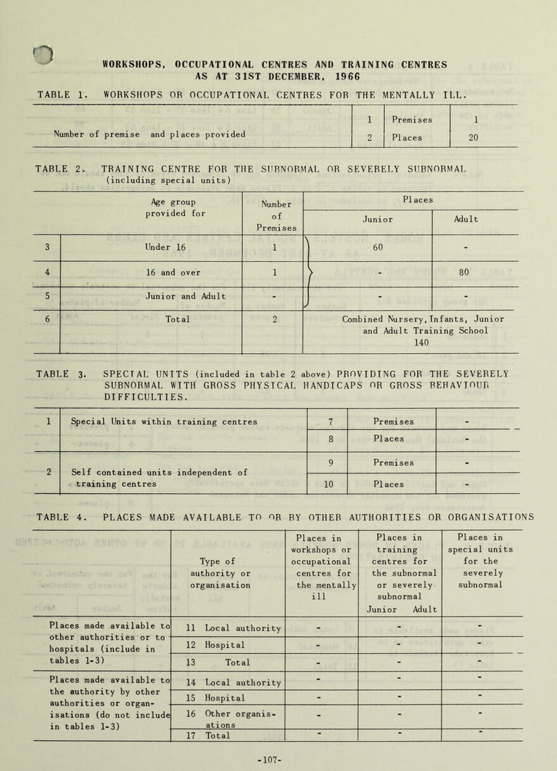 WORKSHOPS, OCCUPATIONAL CENTRES AND TRAINING CENTRES AS AT 31ST DECEMBER, 1966 TABLE 1. WORKSHOPS OR OCCUPATIONAL CENTRES FOR THE MENTALLY ILL. 1 Premises 1 Number of premise and places provided 2 PI aces 20 TABLE 2. TRAINING CENTRE FOR THE SUBNORMAL OR SEVERELY SUBNORMAL (including special units) Age group provided for Number of Premises PI aces Junior Adult 3 Under 16 1 \ 60 - 4 16 and over 1 80 5 Junior and Adult - J - 6 Total 2 Combined Nursery,Infants, Junior and Adult Training School 140 TABLE 3. SPECIAL UNITS (included in table 2 above) PROVIDING FOR THE SEVERELY SUBNORMAL WITH GROSS PHYSICAL HANDICAPS OR GROSS BEHAVIOUR DIFFICULTIES. 1 Special Units within training centres 7 Premises - 8 Places - 2 Self contained units independent of training centres 9 Premises - 10 PI aces - TABLE 4. PLACES MADE AVAILABLE TO OR BY OTHER AUTHORITIES OR ORGANISATIONS Type of authority or organisation Places in workshops or occupational centres for the mentally ill Places in training centres for the subnormal or severely’ subnormal Junior Adult Places in special units for the severely subnormal Places made available to other authorities or to hospitals (include in tables 1-3) 11 Local authority - - - 12 Hospital - - - 13 Total - - - Places made available to the authority by other 14 Local authority - - - 15 Hospital - - - isations (do not include in tables 1-3) 16 Other organis- ations - - - 17 Total * * -107-