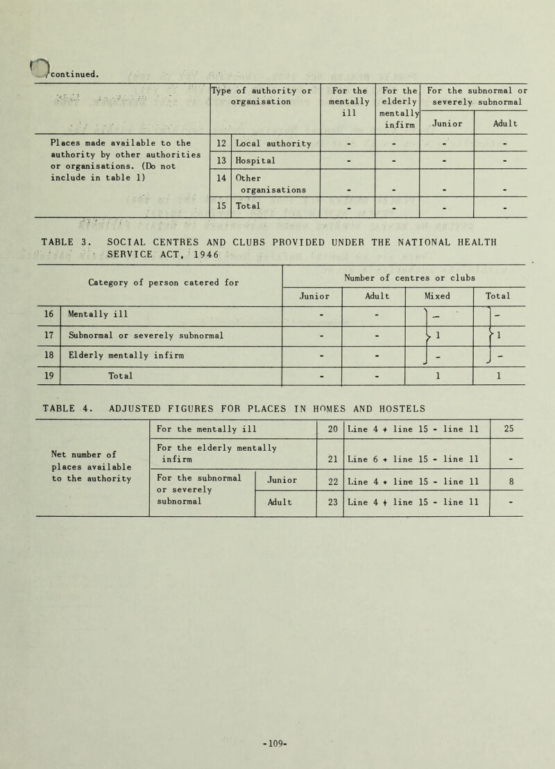 : ri •'♦V. ' ; Type of authority or organisation For the mentally ill For the elderly mentally infirm For the subnormal or severely subnormal Junior Adult Places made available to the authority by other authorities or organisations. (Do not include in table 1) 12 Local authority -• - - 13 Hospital - - - - 14 Other organisations 15 Total - - - TABLE 3. SOCIAL CENTRES AND CLUBS PROVIDED UNDER THE NATIONAL HEALTH SERVICE ACT, 1946 Category of person catered for Number of centres or clubs Junior Adult Mixed Total 16 Mentally ill - - N - - 17 Subnormal or severely subnormal - - > 1 ti 18 Elderly mentally infirm - - - - 19 Total - - 1 1 TABLE 4. ADJUSTED FIGURES FOR PLACES IN HOMES AND HOSTELS Net number of places available to the authority For the mentally ill 20 Line 4 * line 15 - line 11 25 For the elderly mentally infirm 21 Line 6 ■* line 15 - line 11 - For the subnormal or severely subnormal Junior 22 Line 4 ♦ line 15 - line 11 8 Adult 23 Line 4 + line 15 - line 11 - -109-